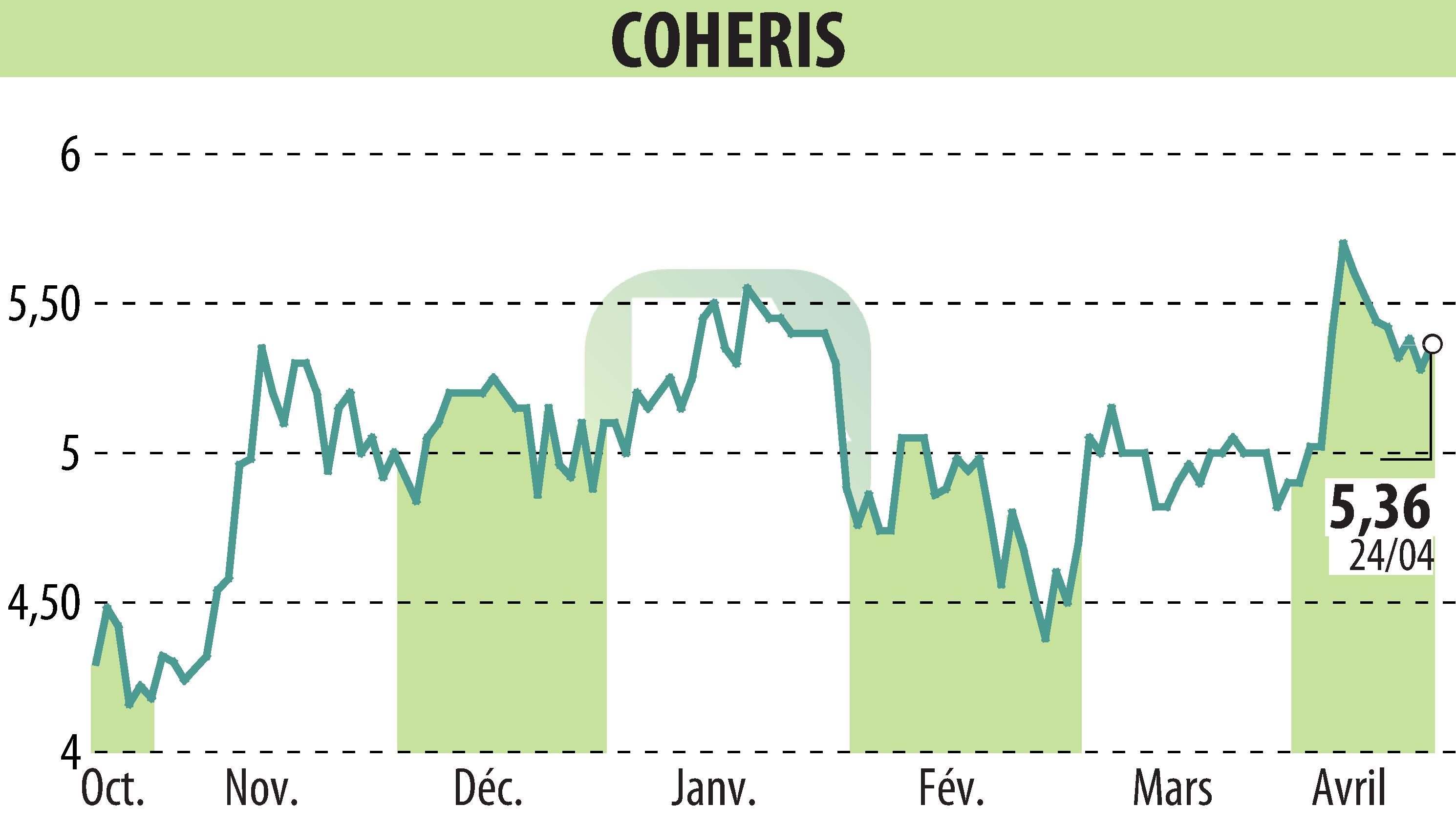 Stock price chart of COHERIS (EPA:COH) showing fluctuations.