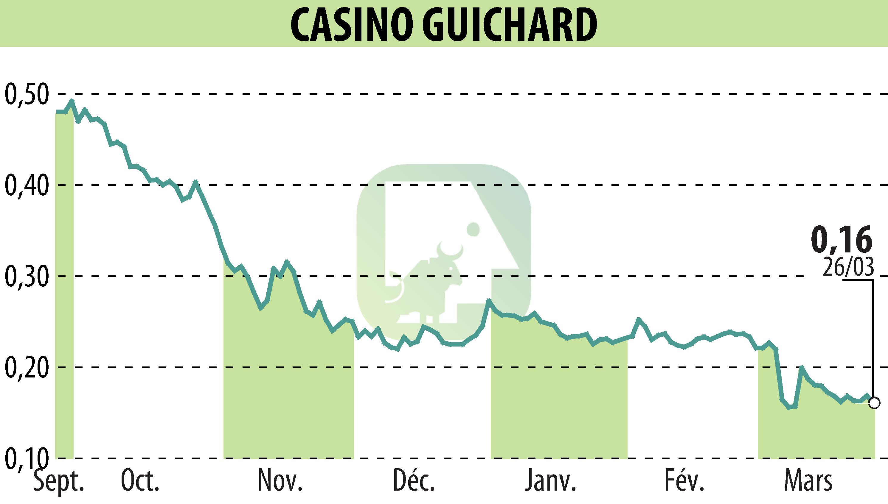 Graphique de l'évolution du cours de l'action CASINO GUICHARD PERRACHON (EPA:CO).