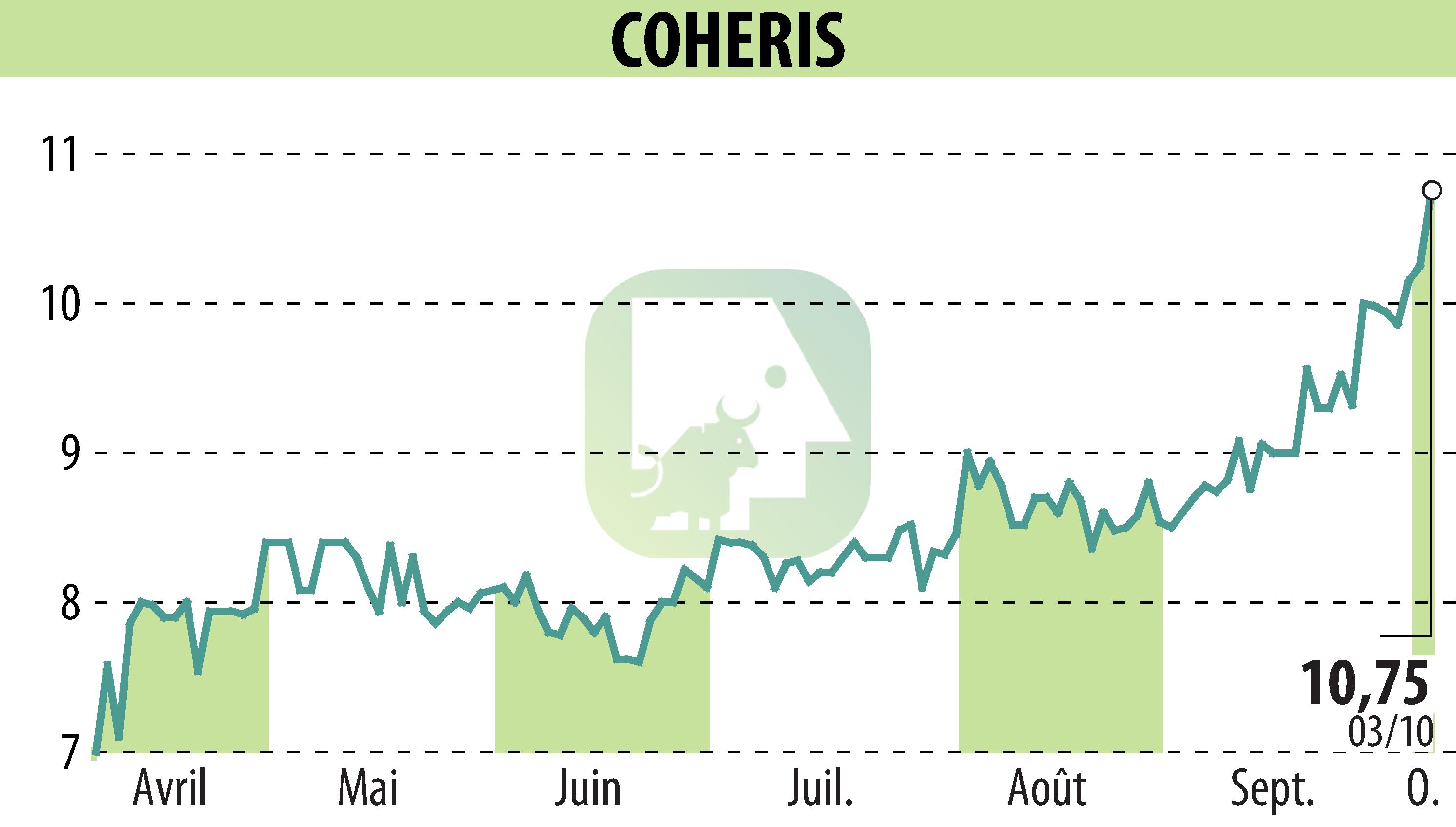 Graphique de l'évolution du cours de l'action COHERIS (EPA:COH).