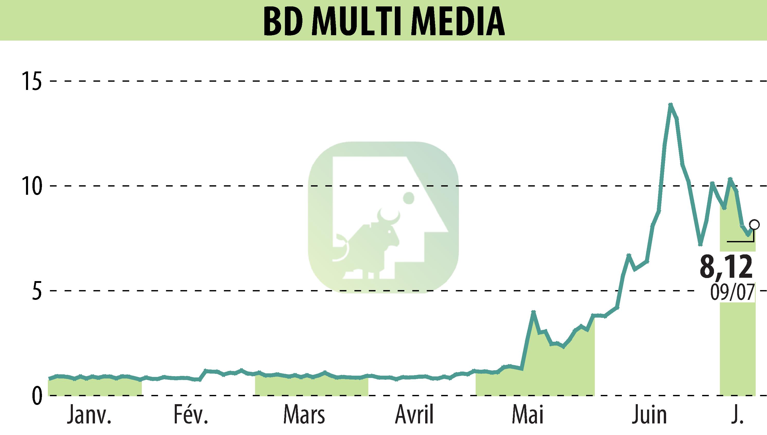 Stock price chart of BD MULTI MEDIA (EPA:ALBDM) showing fluctuations.
