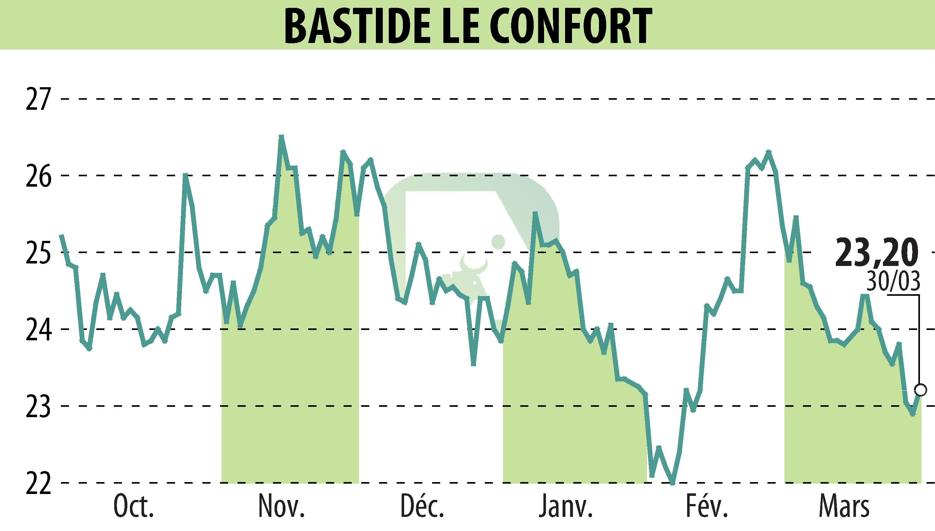 Stock price chart of BASTIDE (EPA:BLC) showing fluctuations.