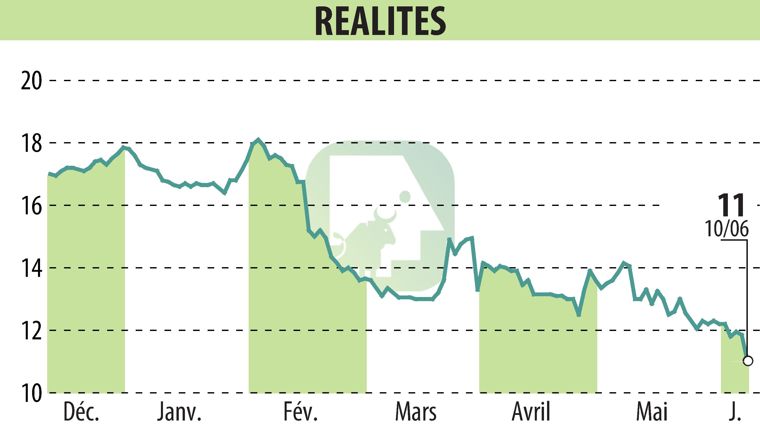 Stock price chart of REALITES (EPA:ALREA) showing fluctuations.