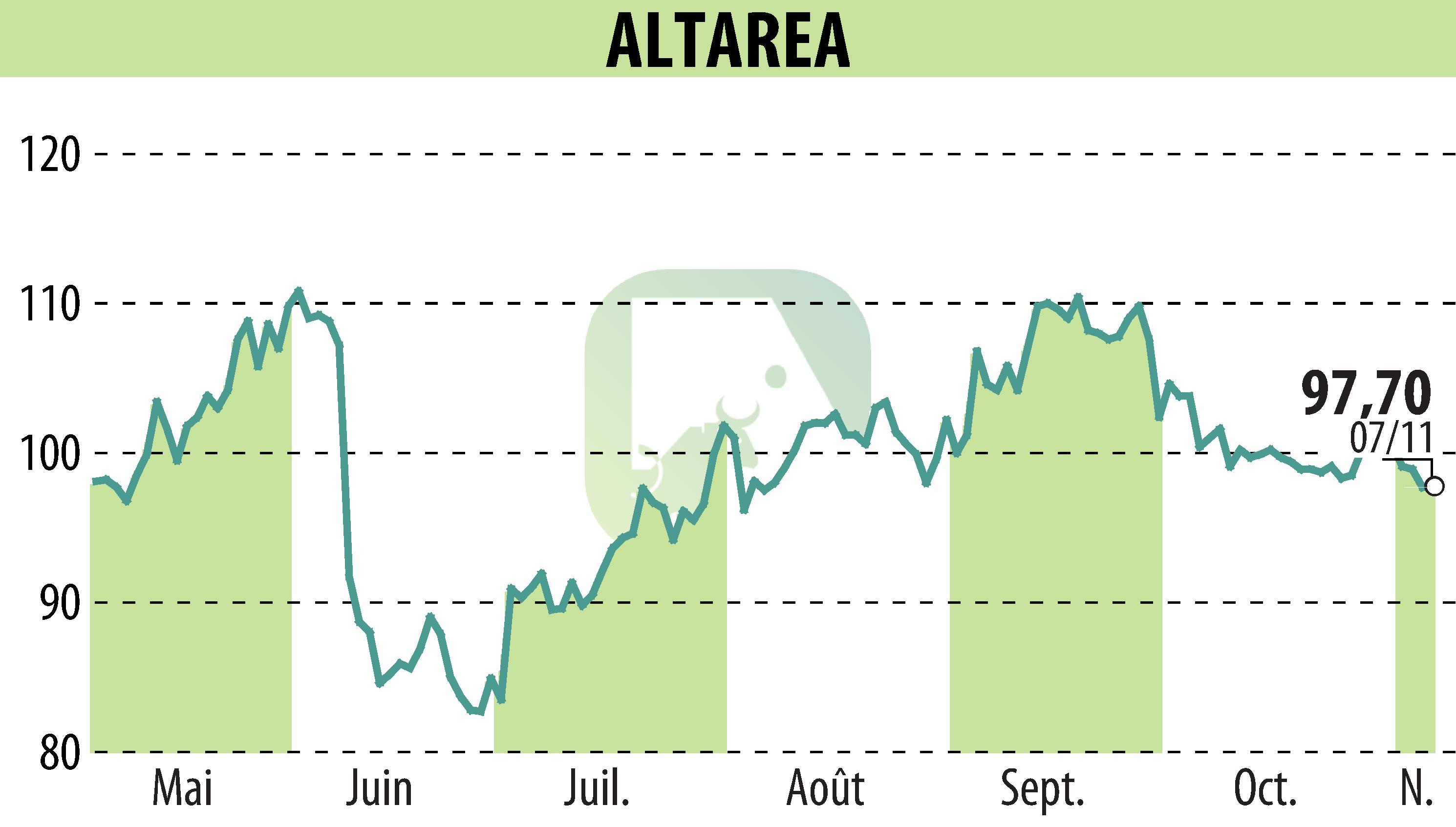 Stock price chart of ALTAREA (EPA:ALTA) showing fluctuations.