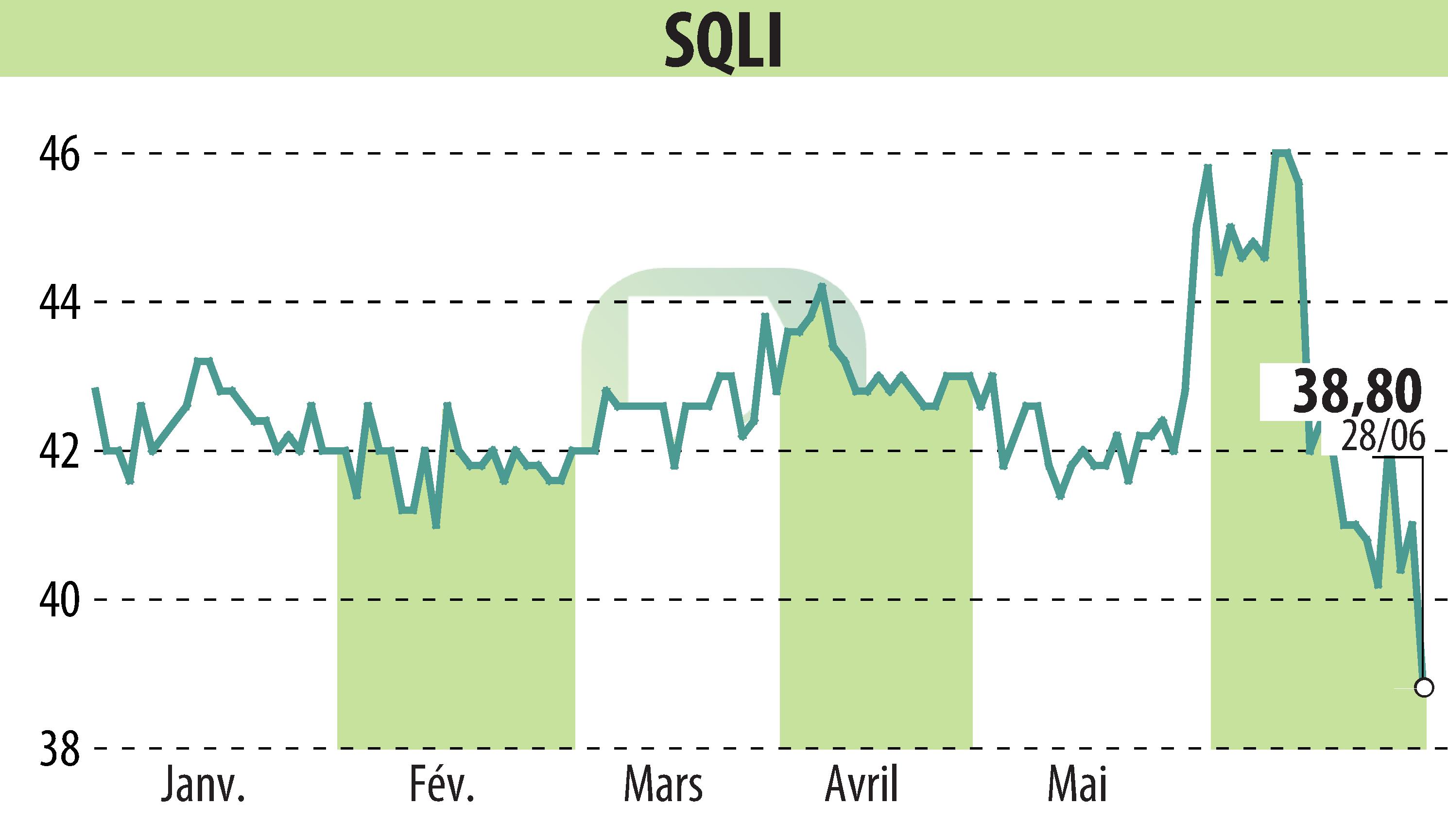 Graphique de l'évolution du cours de l'action SQLI (EPA:SQI).