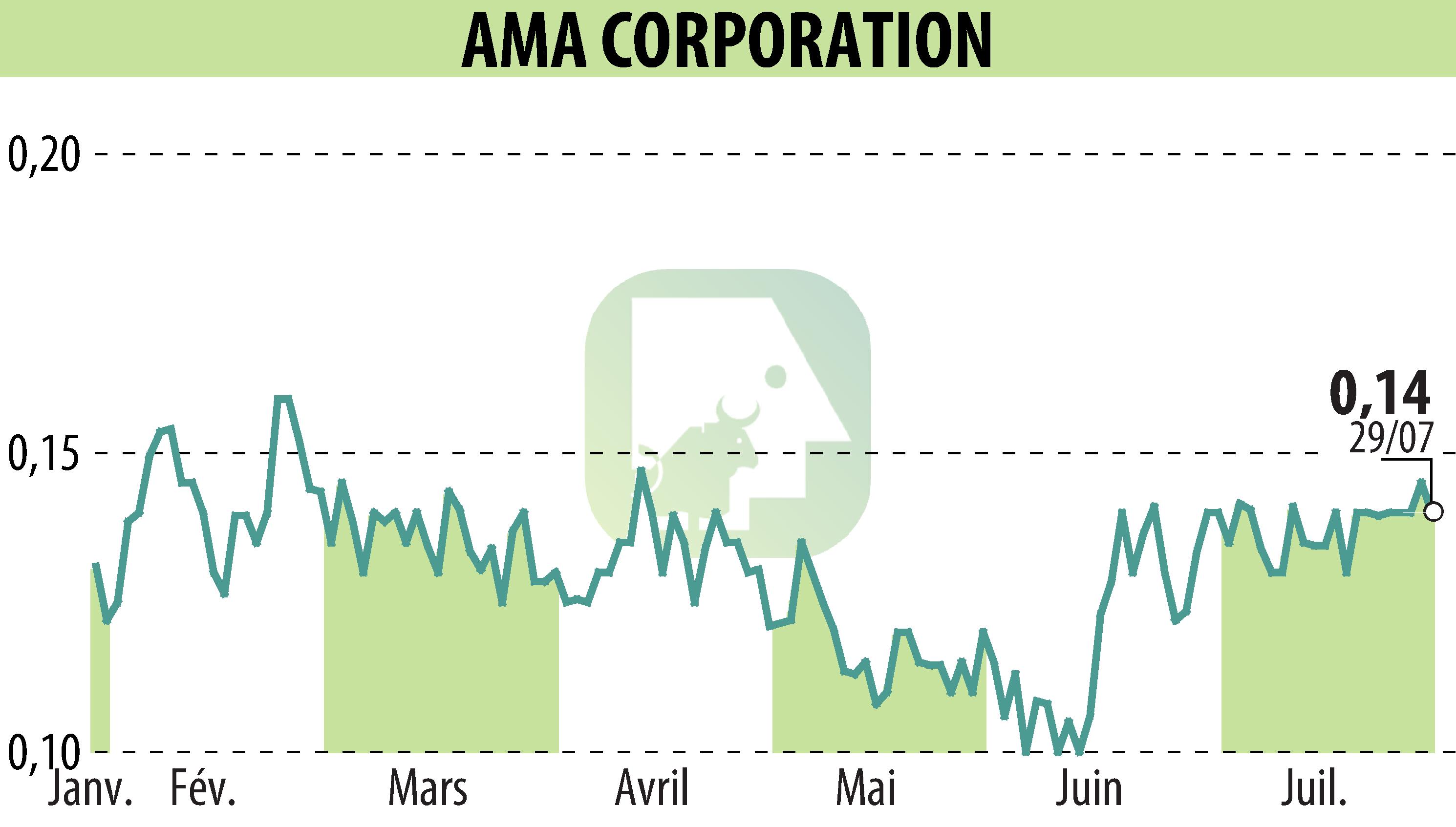 Stock price chart of AMA Corporation (EPA:ALAMA) showing fluctuations.