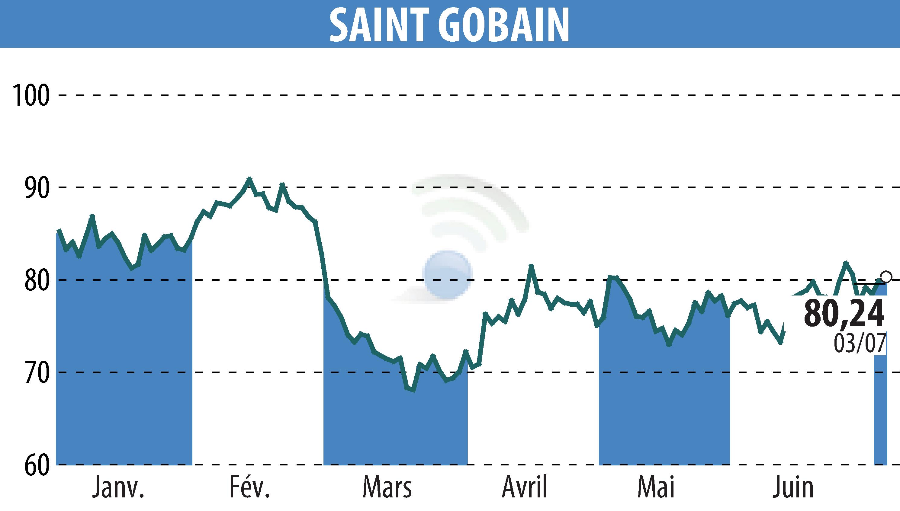 Graphique de l'évolution du cours de l'action SAINT-GOBAIN (EPA:SGO).