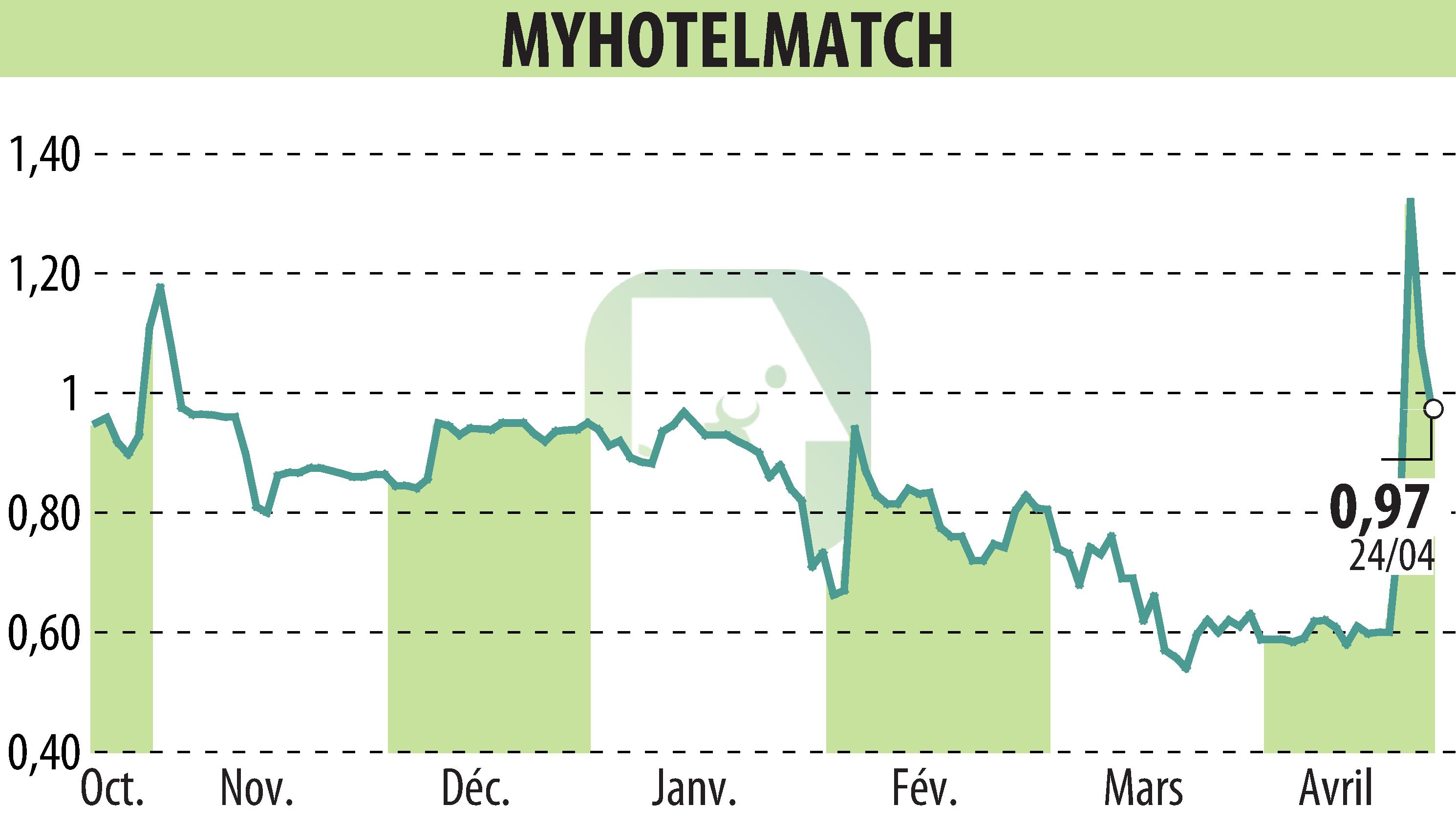 Stock price chart of MYHOTELMATCH (EPA:MHM) showing fluctuations.