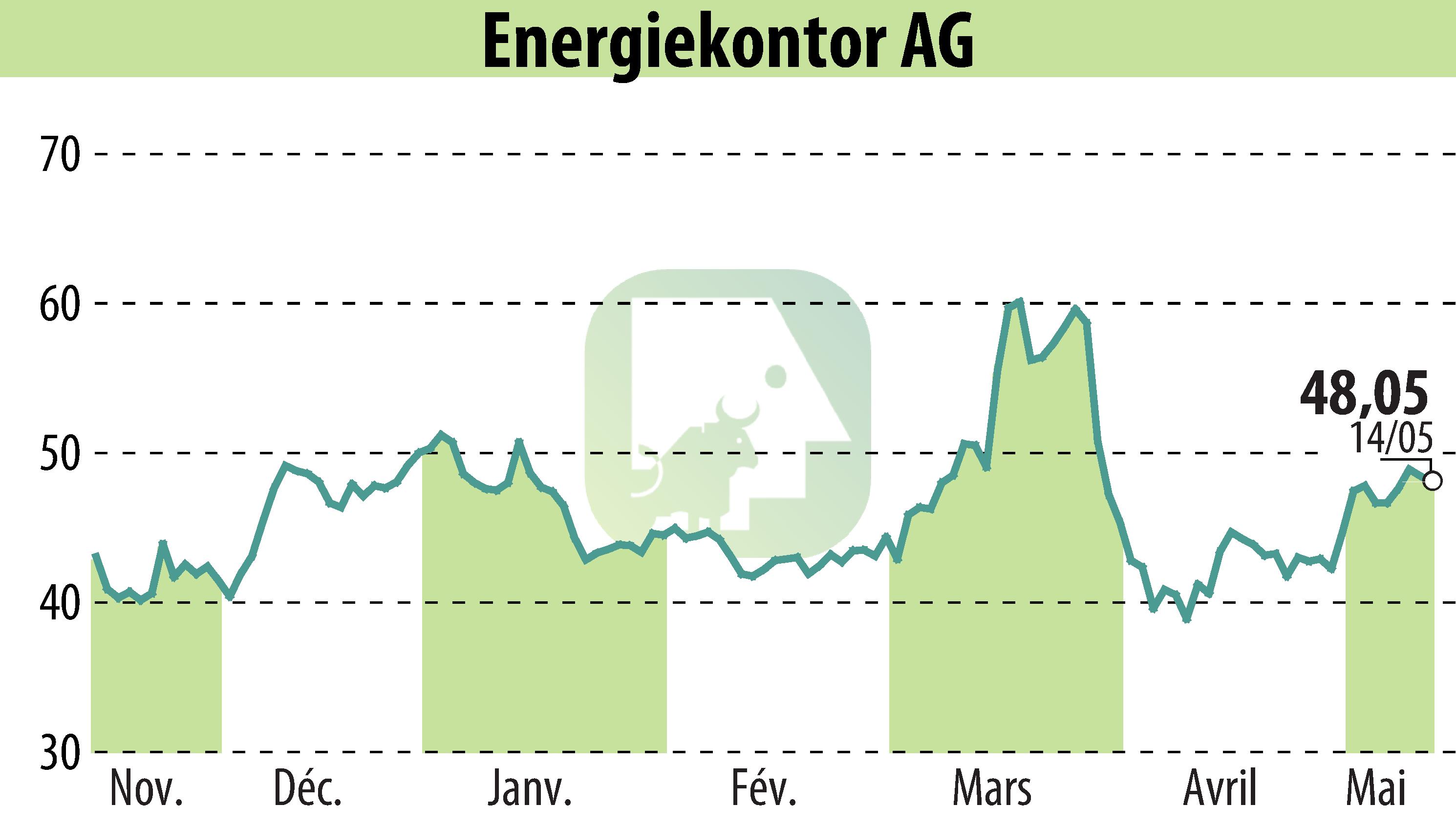Graphique de l'évolution du cours de l'action Energiekontor AG (EBR:EKT).
