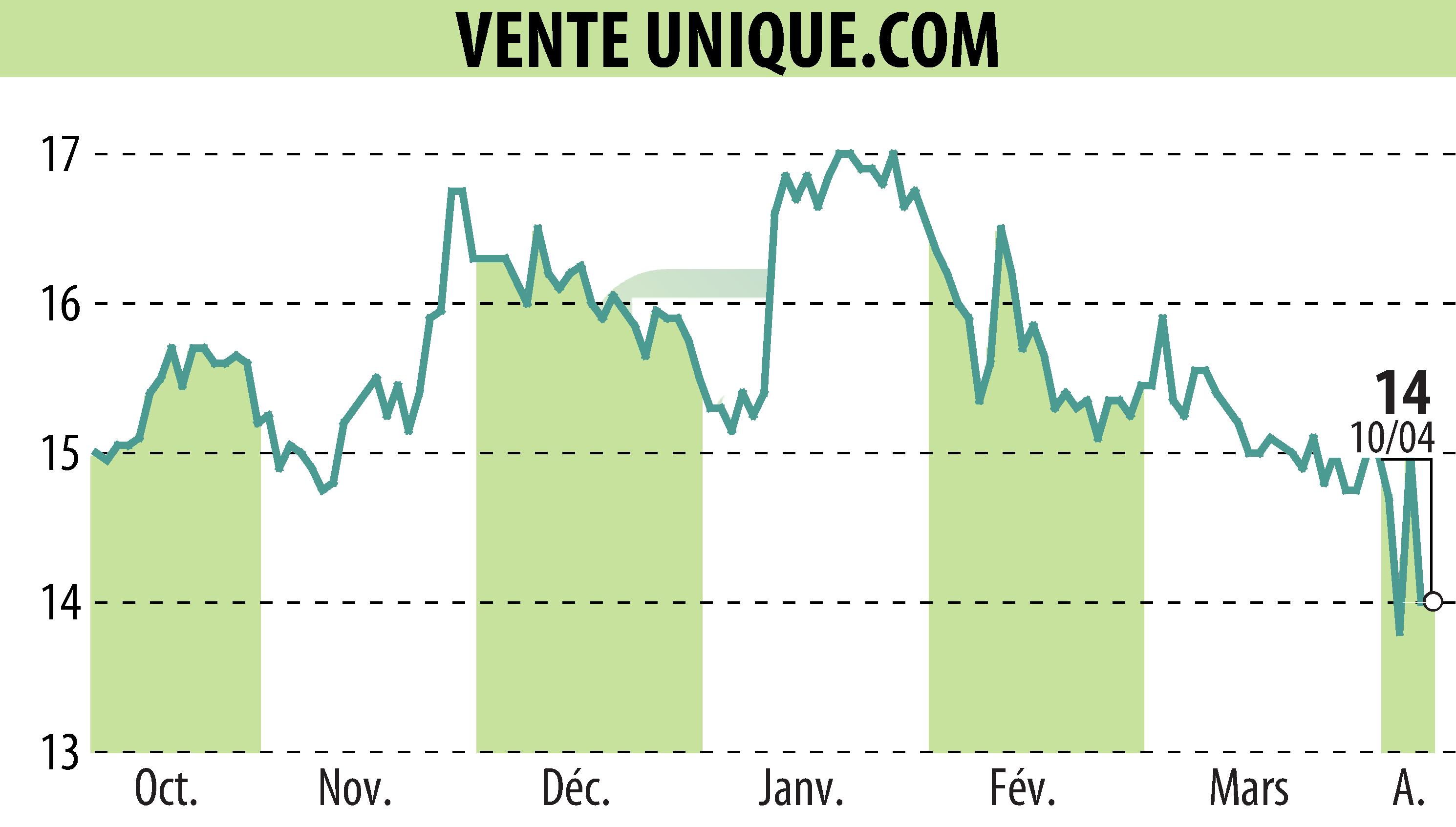 Graphique de l'évolution du cours de l'action VENTE UNIQUE.COM (EPA:ALVU).