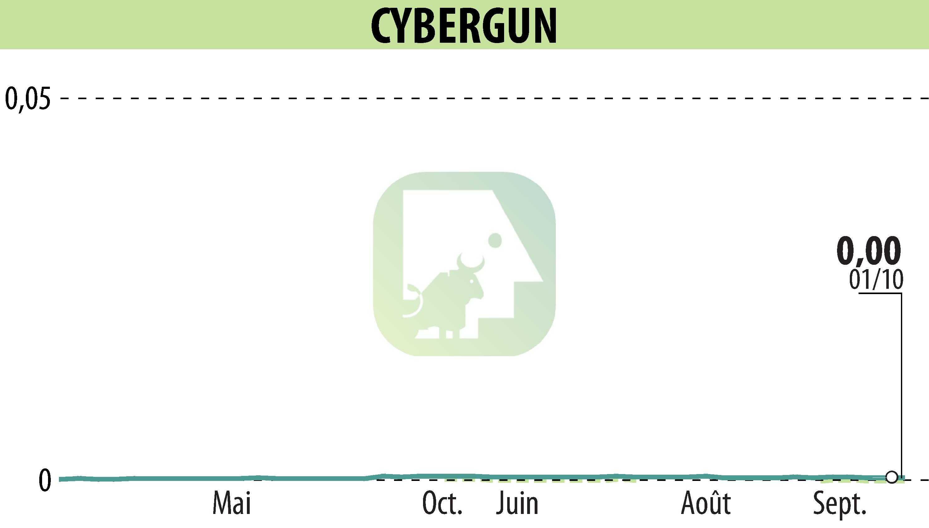 Graphique de l'évolution du cours de l'action CYBERGUN (EPA:ALCYB).