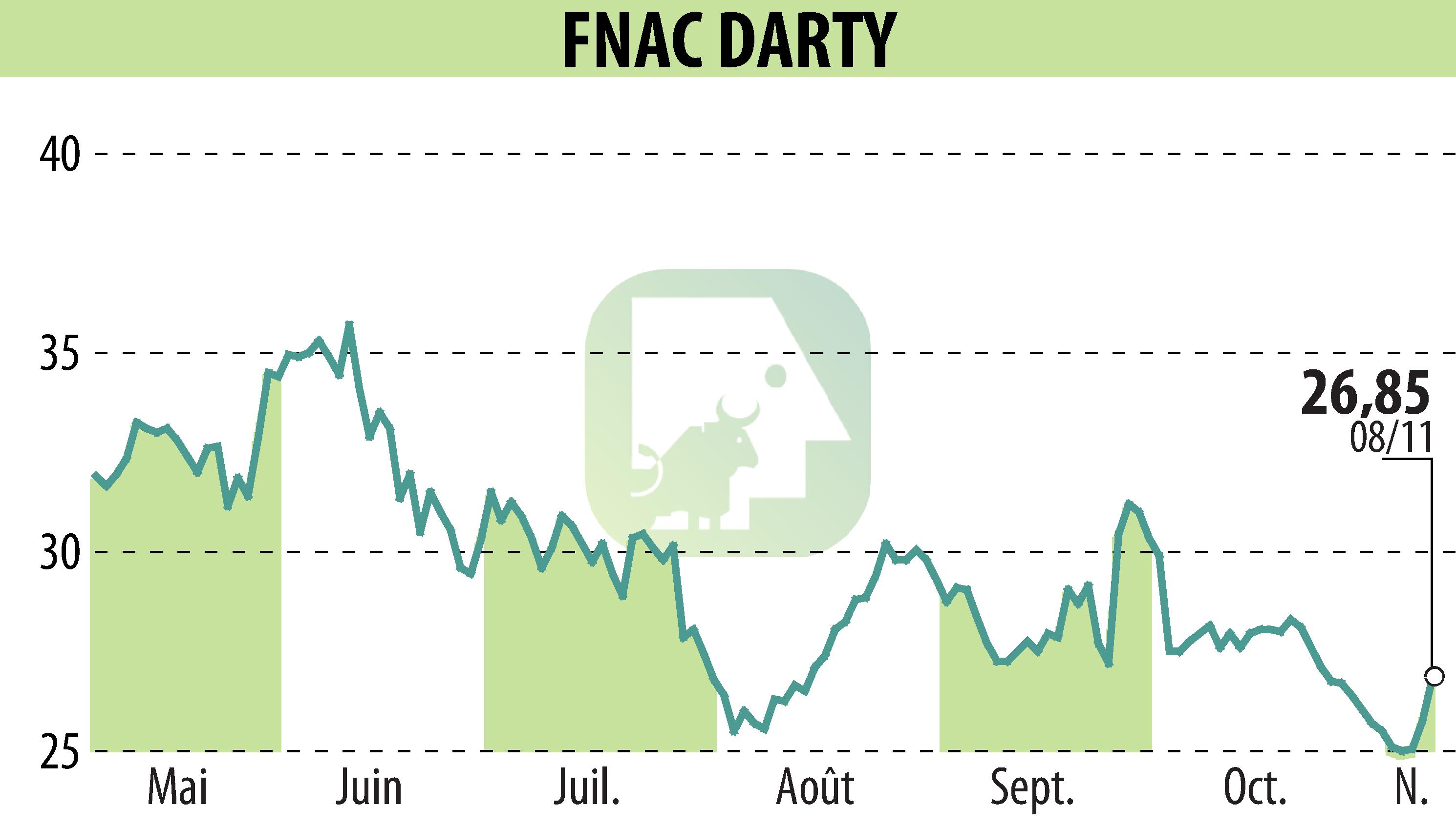 Stock price chart of GROUPE FNAC (EPA:FNAC) showing fluctuations.