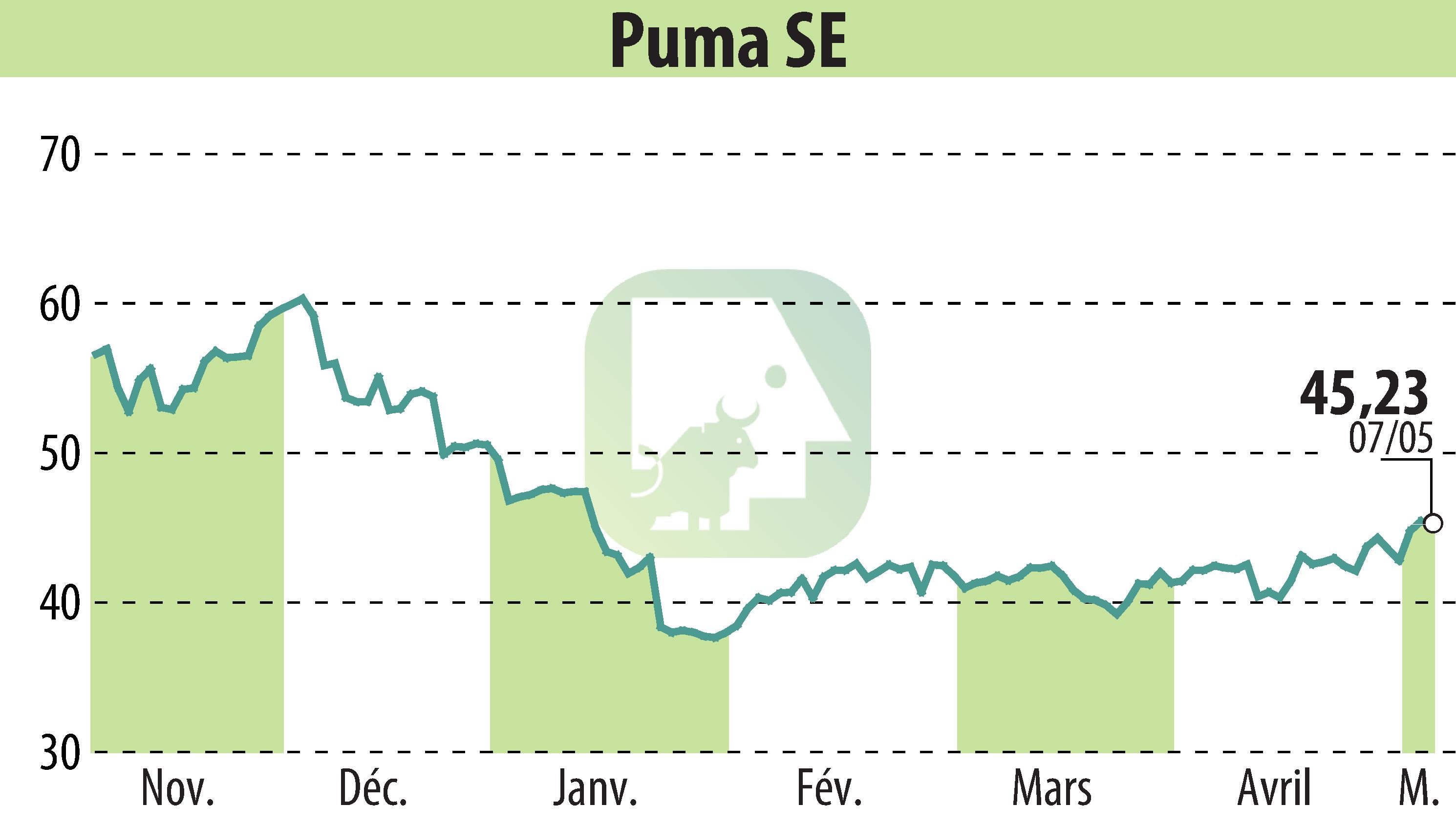 Stock price chart of SAPARDIS S.A. (EBR:PUM) showing fluctuations.