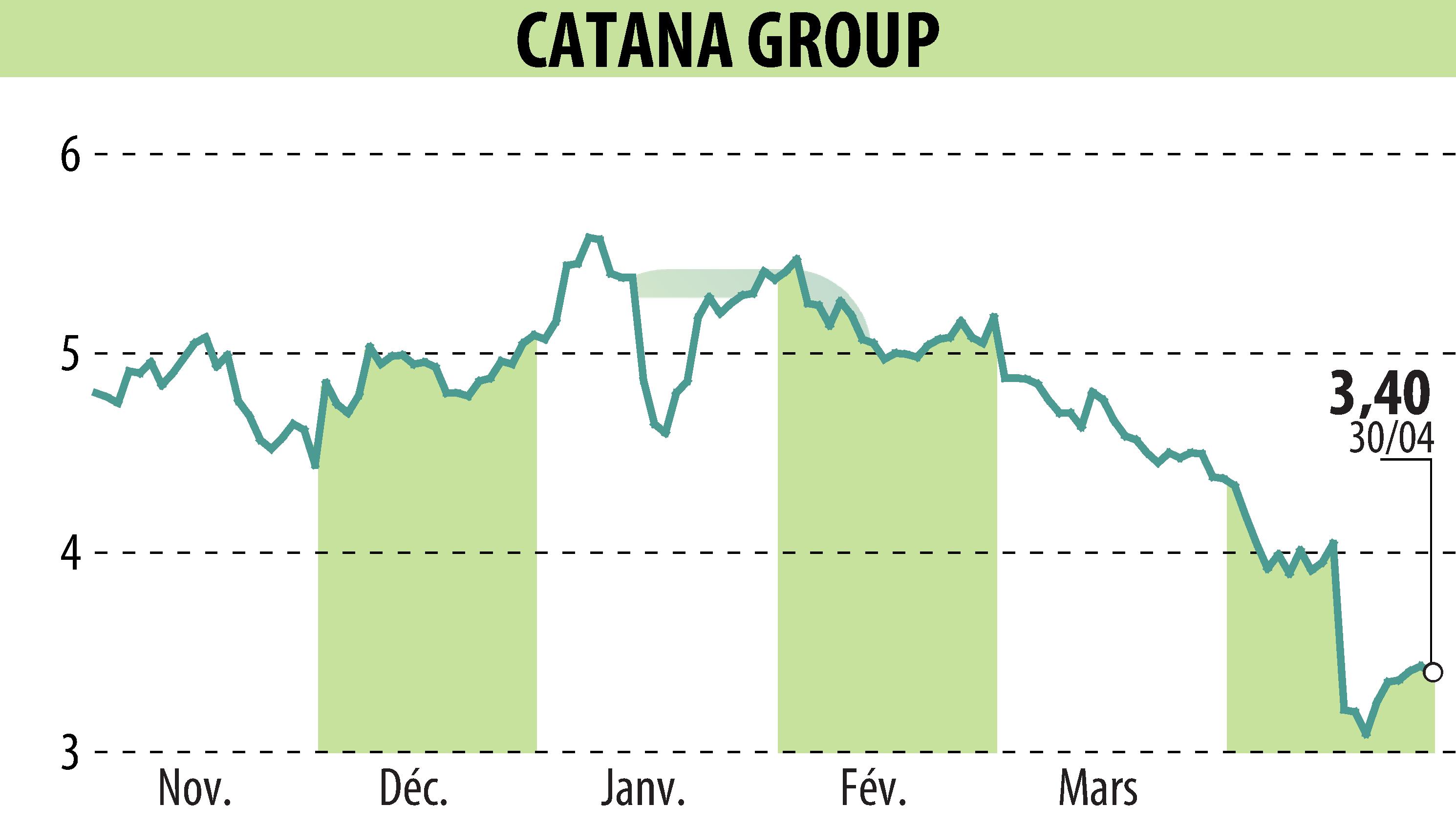 Graphique de l'évolution du cours de l'action CATANA GROUP (EPA:CATG).