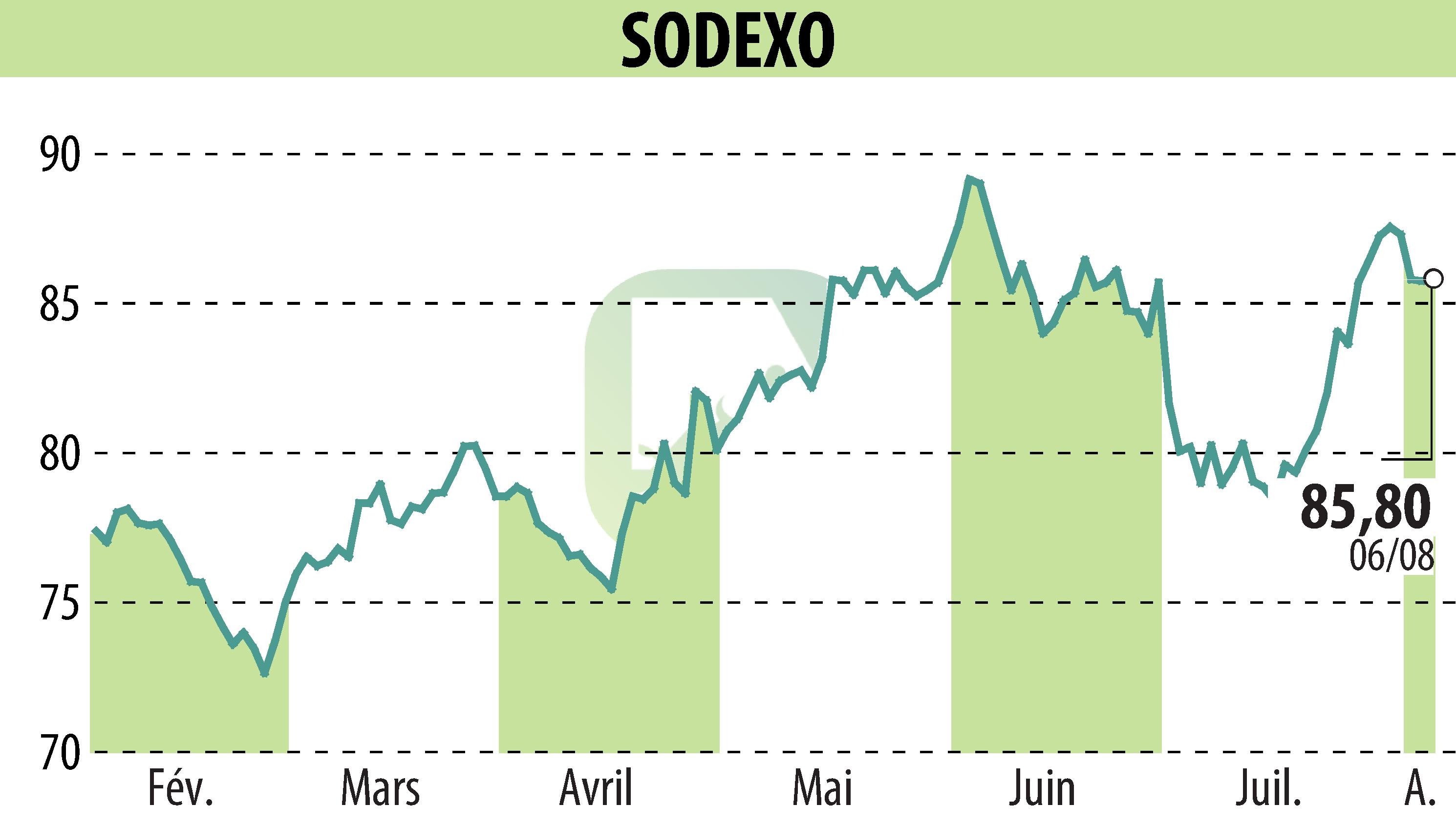 Graphique de l'évolution du cours de l'action SODEXO (EPA:SW).