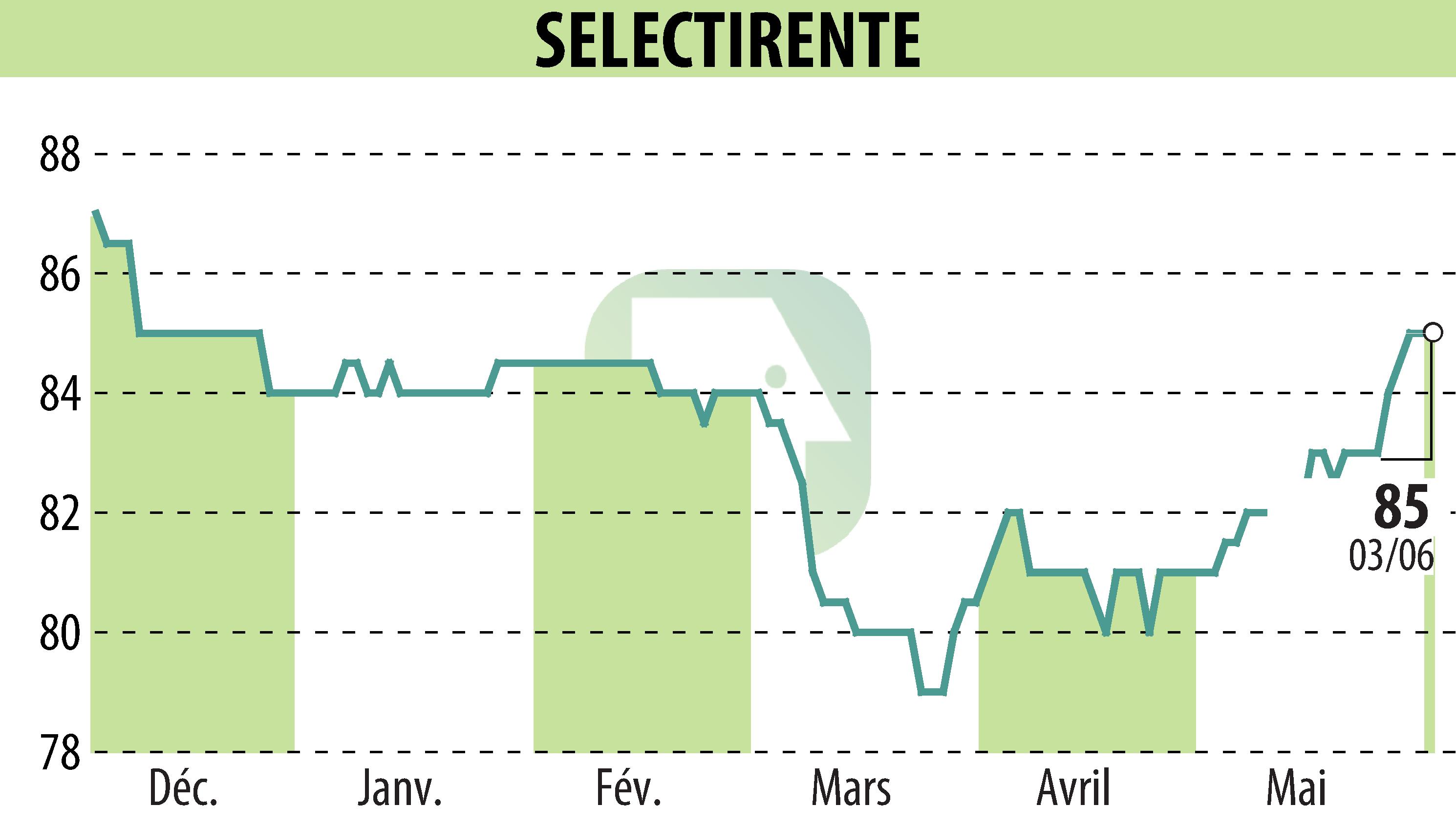 Graphique de l'évolution du cours de l'action SELECTIRENTE (EPA:SELER).
