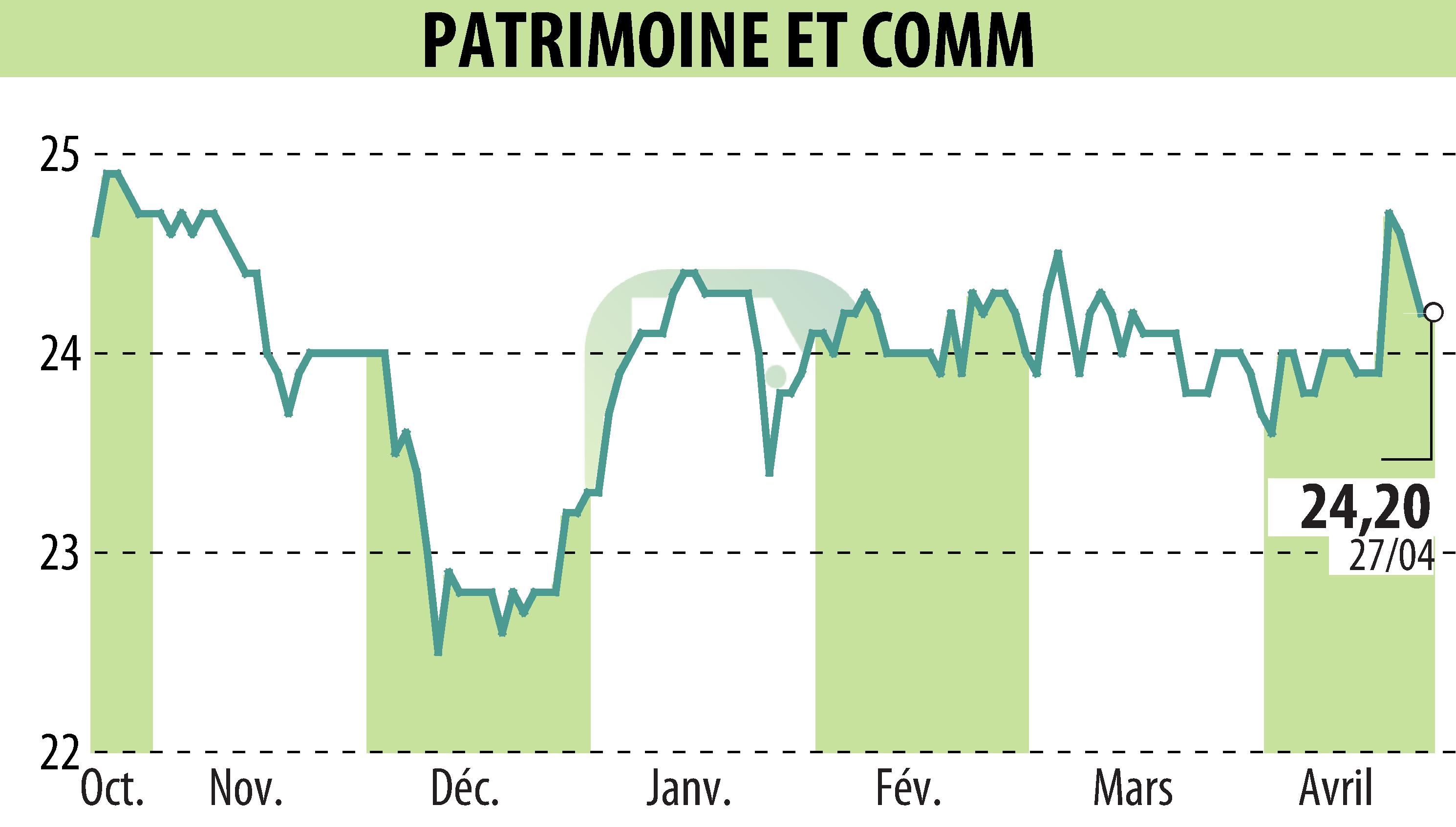 Graphique de l'évolution du cours de l'action PATRIMOINE & COMMERCE (EPA:PAT).
