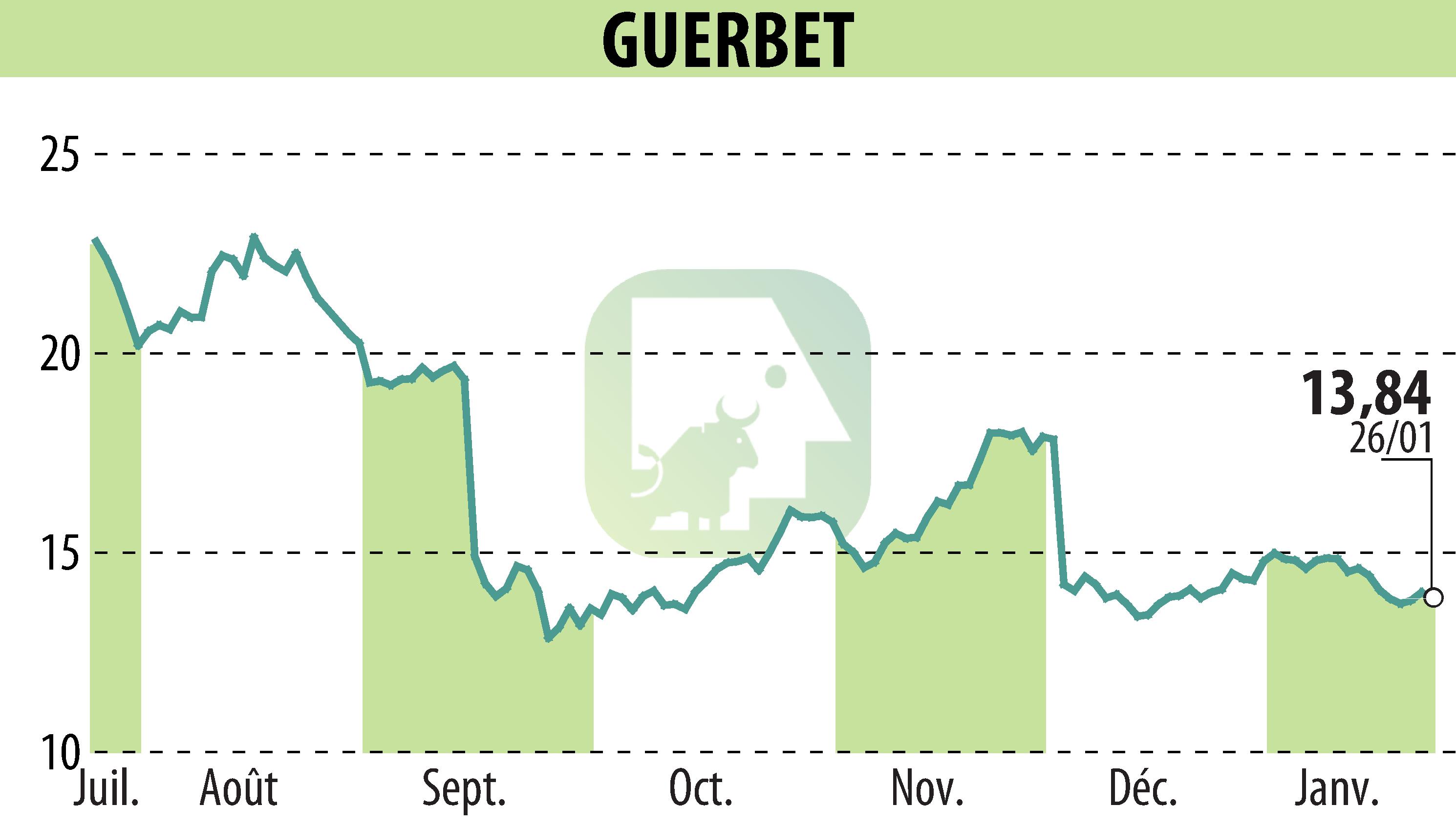 Stock price chart of GUERBET (EPA:GBT) showing fluctuations.