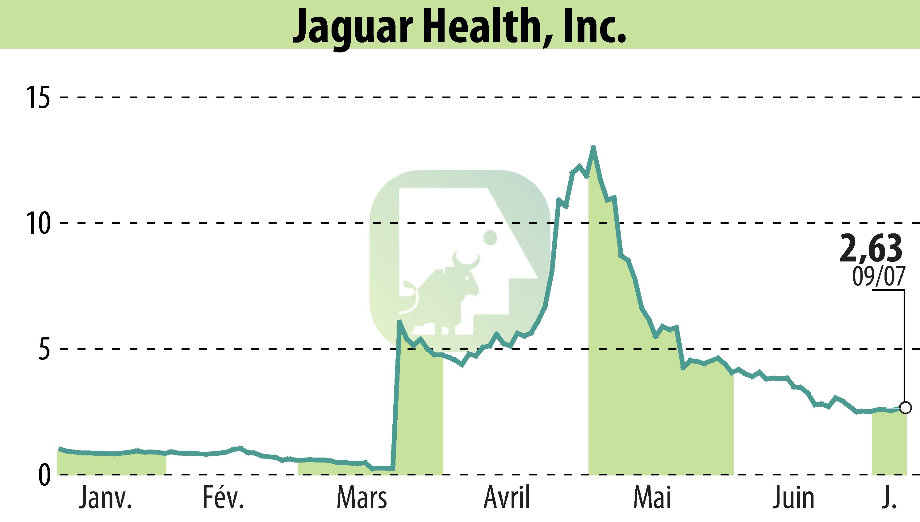 Graphique de l'évolution du cours de l'action Jaguar Health, Inc. (EBR:JAGX).