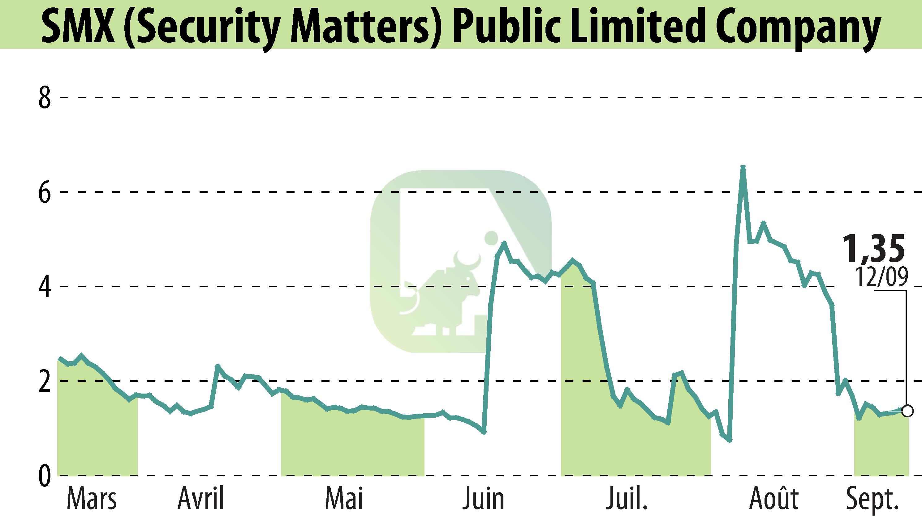 Graphique de l'évolution du cours de l'action SMX Ltd. (EBR:SMX).