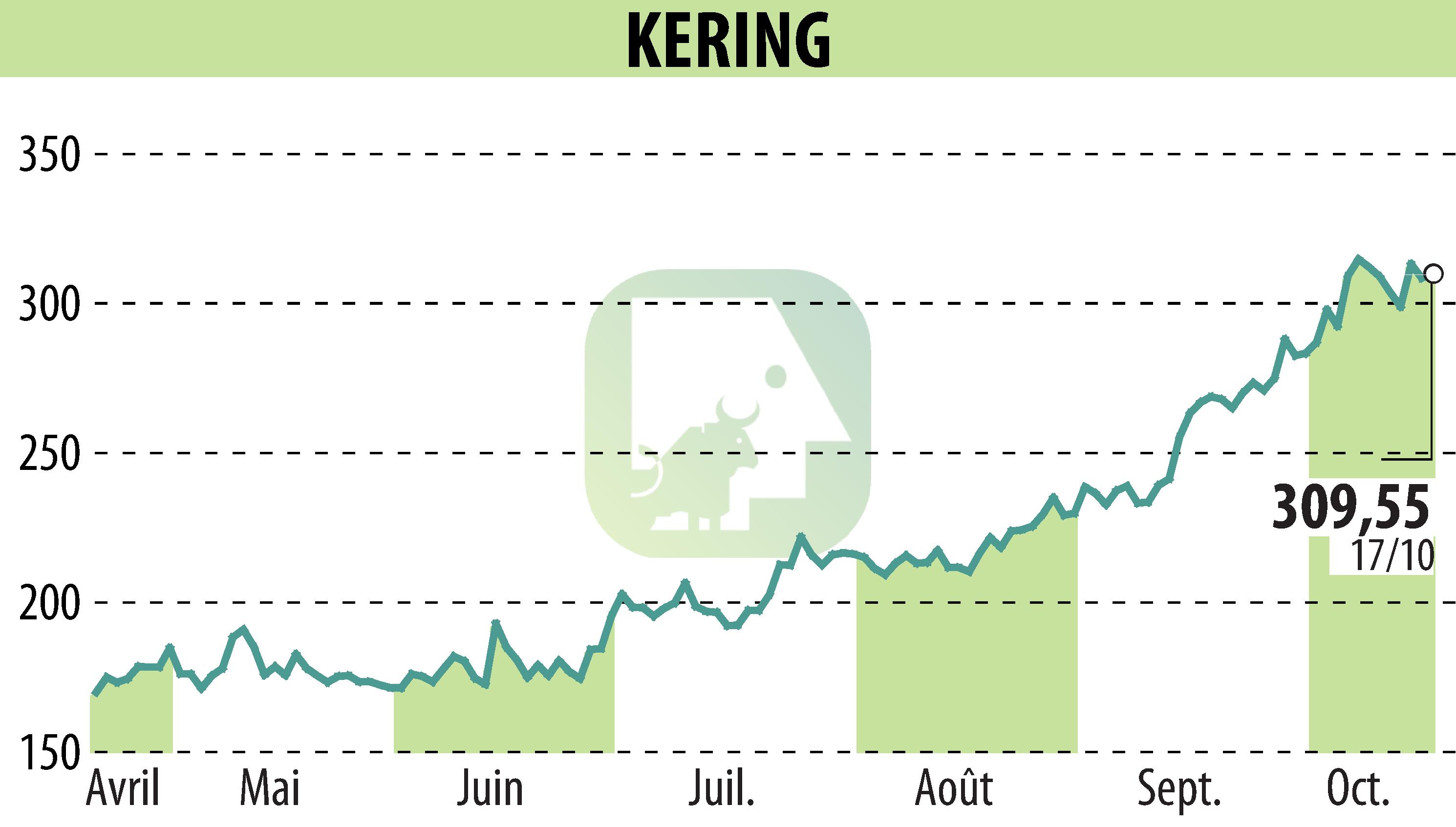Stock price chart of KERING (EPA:KER) showing fluctuations.