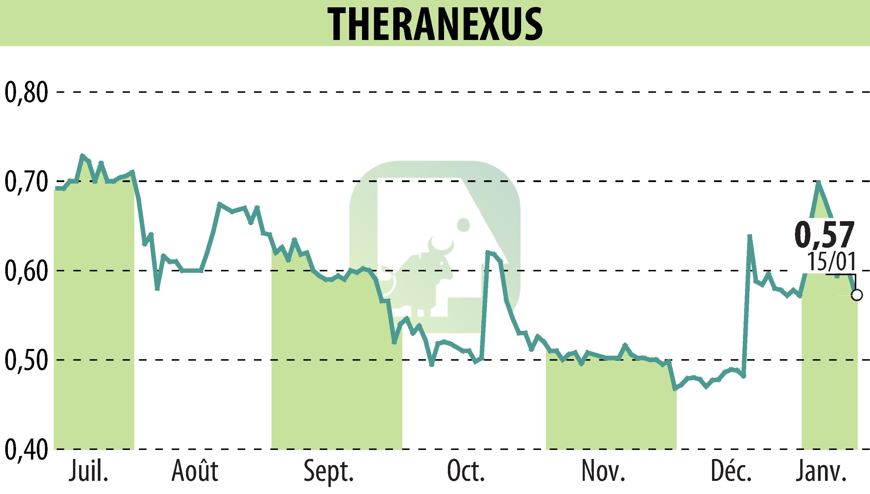 Graphique de l'évolution du cours de l'action Theranexus (EPA:ALTHX).