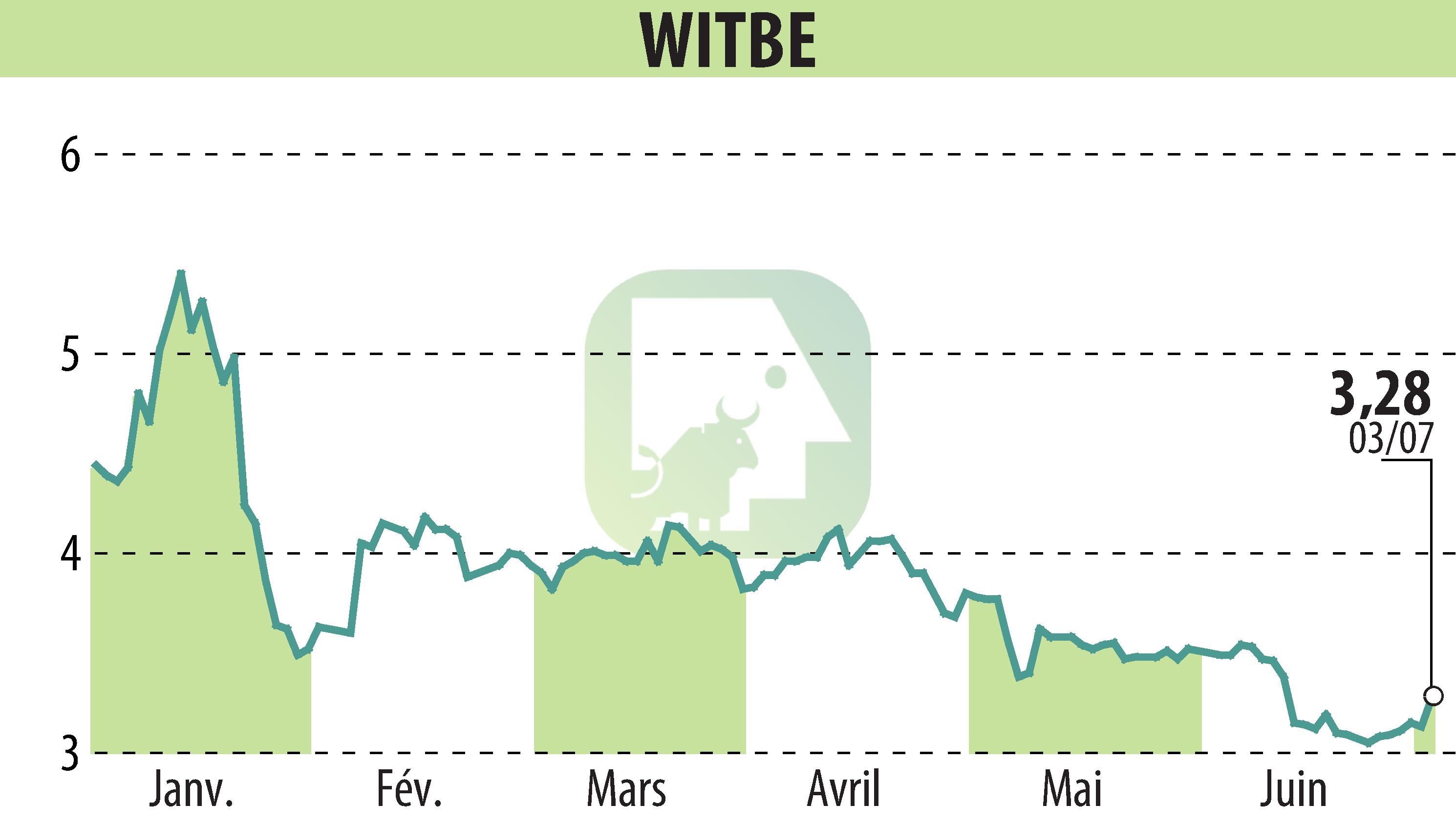 Graphique de l'évolution du cours de l'action WITBE (EPA:ALWIT).