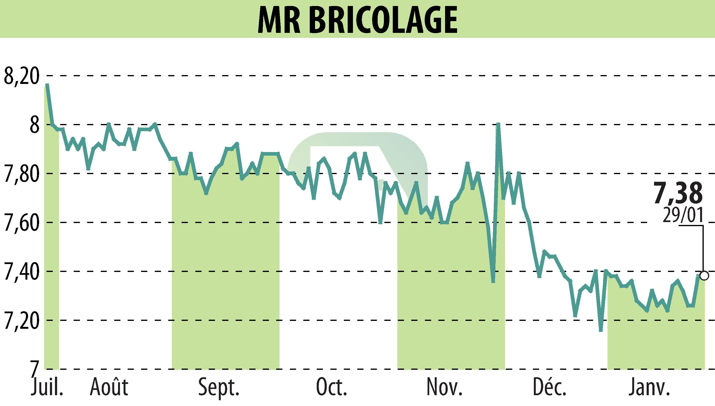 Stock price chart of MR BRICOLAGE (EPA:ALMRB) showing fluctuations.