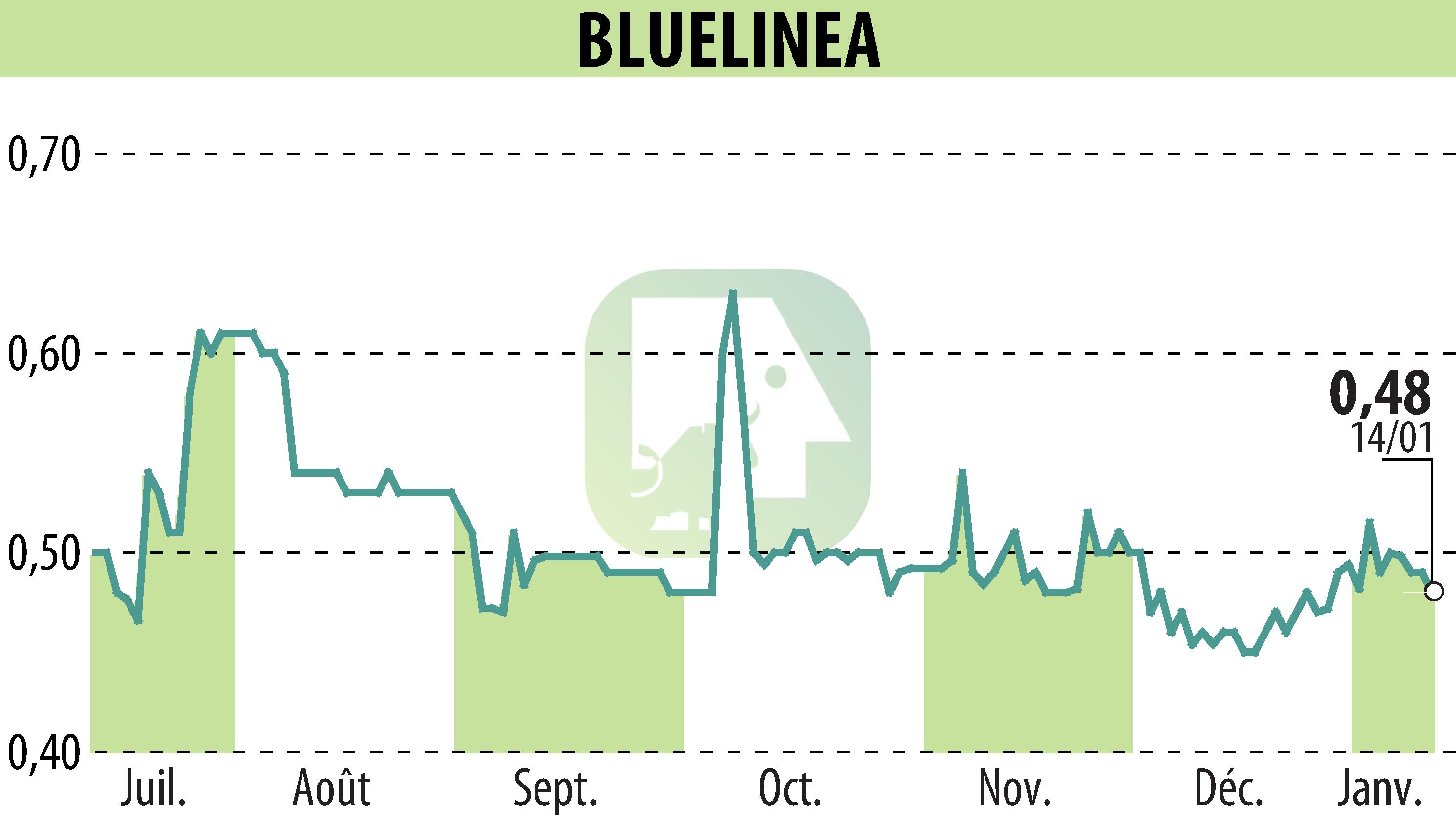 Graphique de l'évolution du cours de l'action BLUELINEA (EPA:ALBLU).