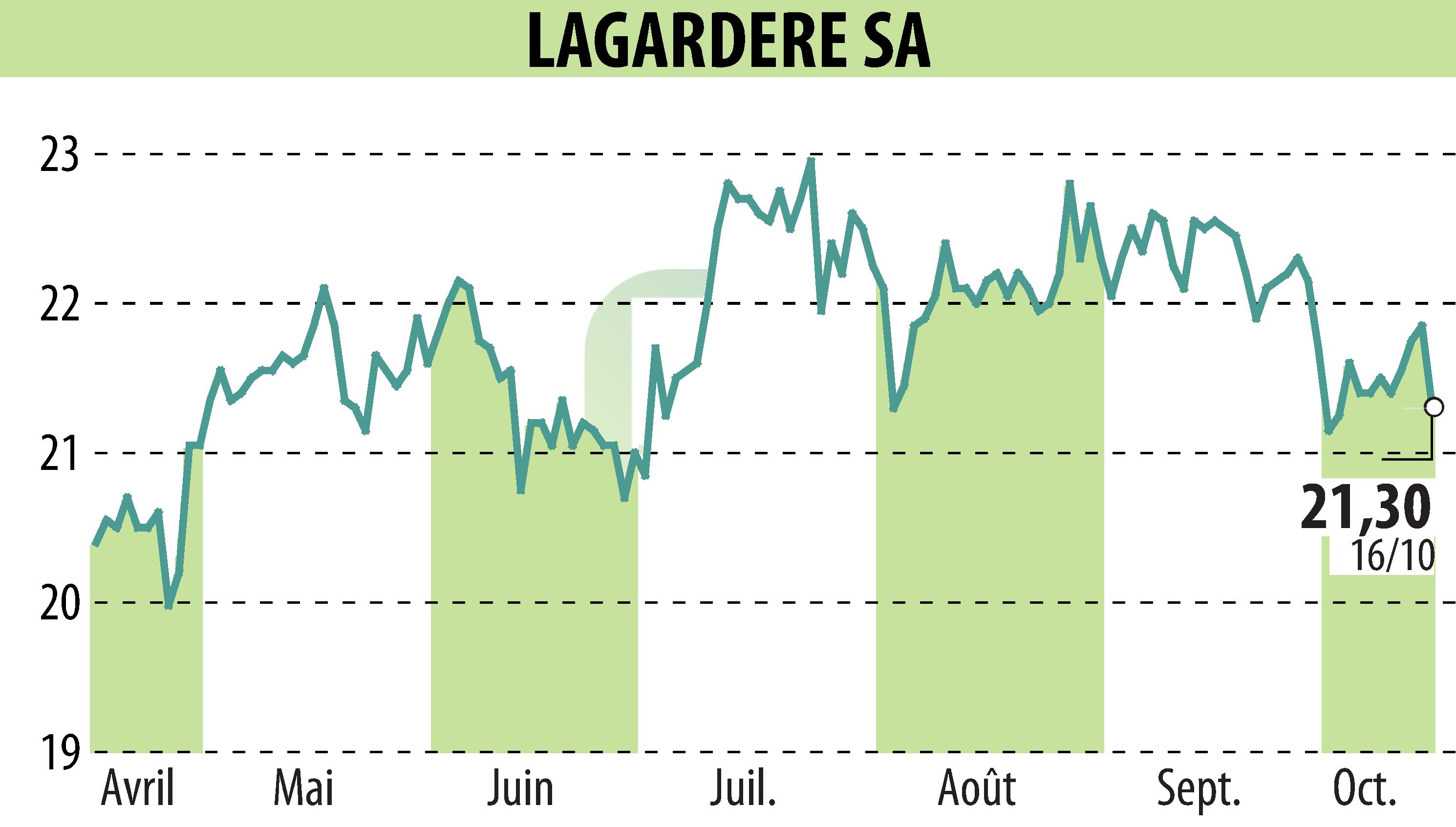 Graphique de l'évolution du cours de l'action LAGARDERE (EPA:MMB).