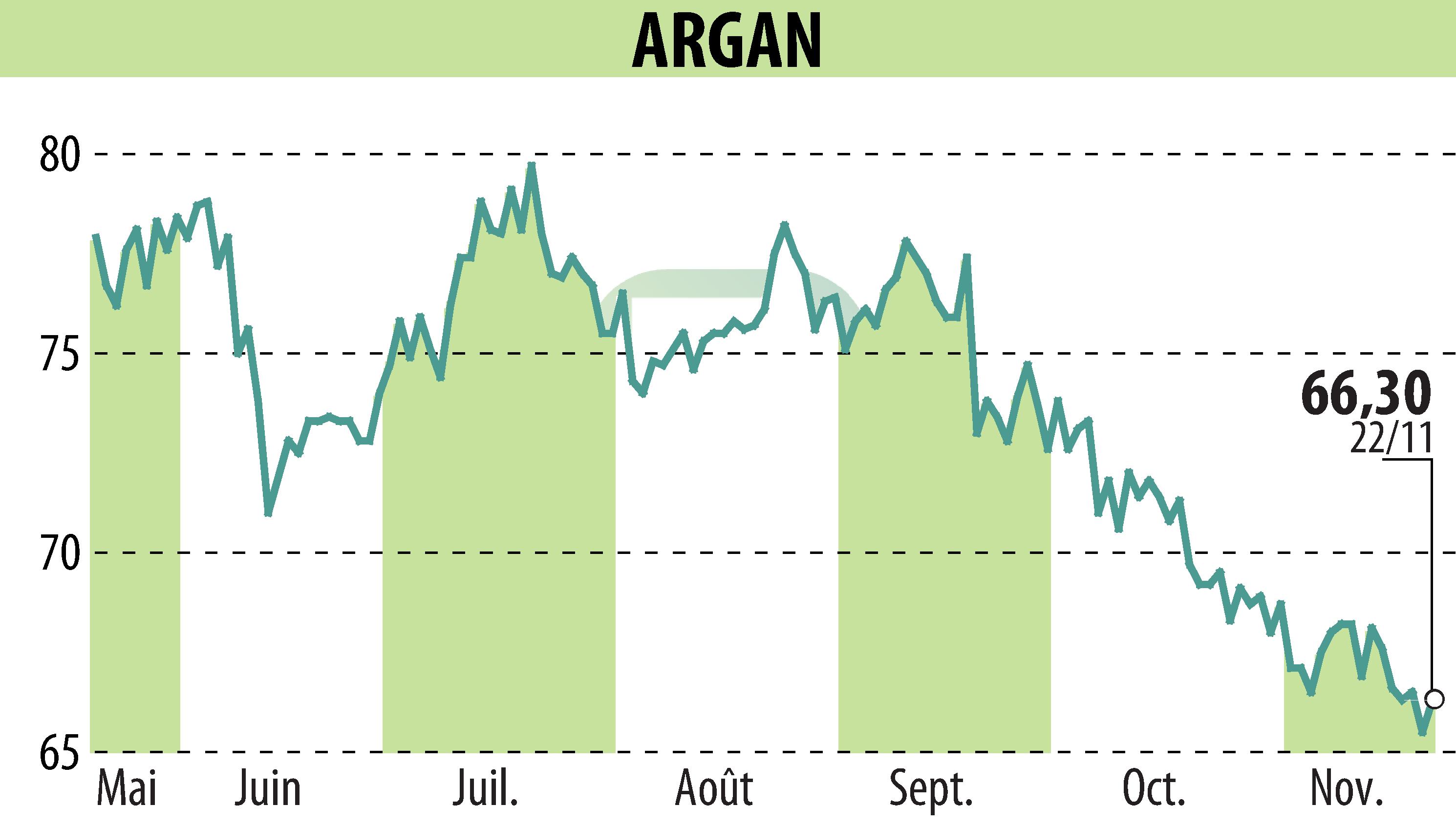 Stock price chart of ARGAN (EPA:ARG) showing fluctuations.