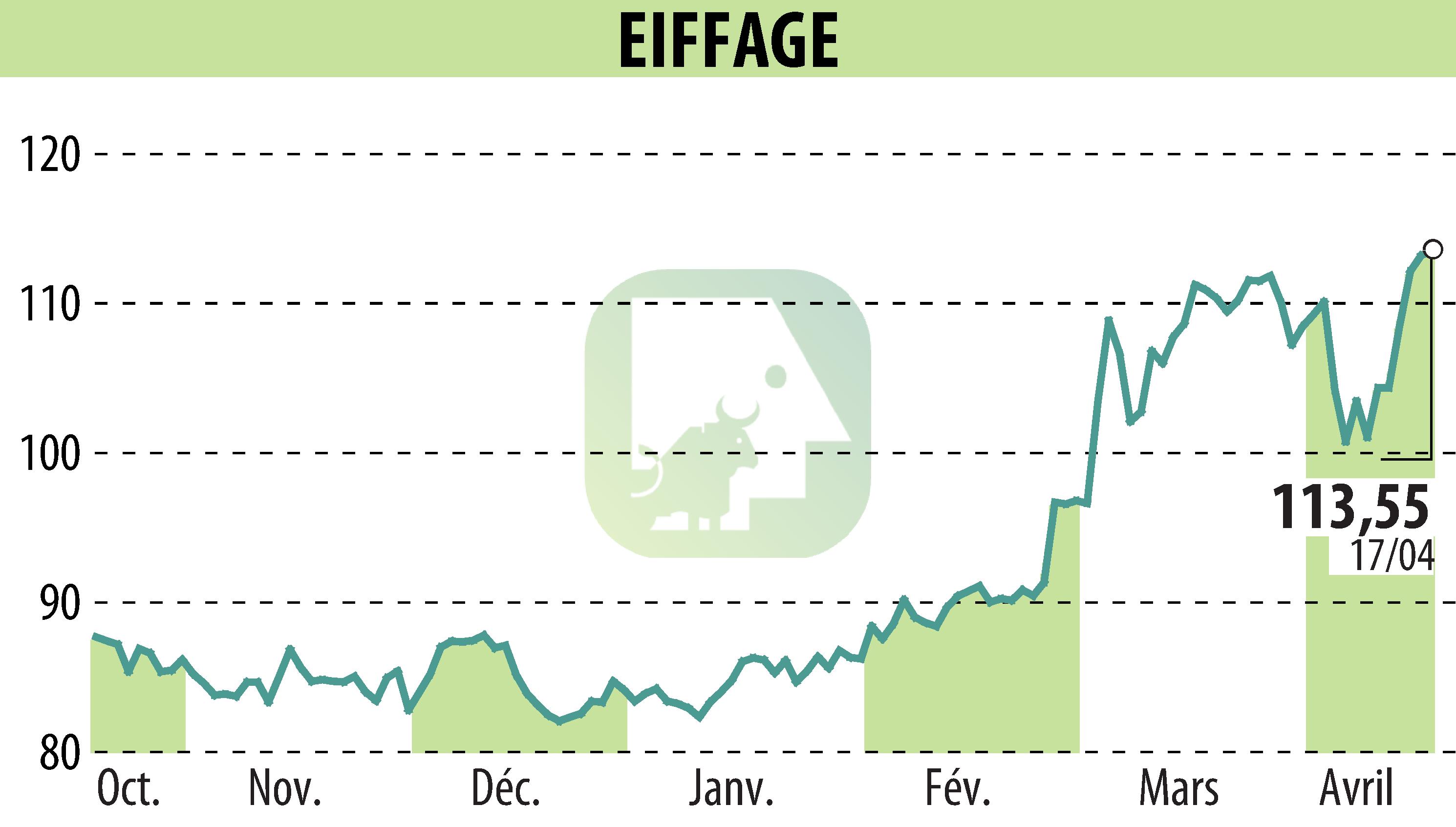 Stock price chart of EIFFAGE (EPA:FGR) showing fluctuations.
