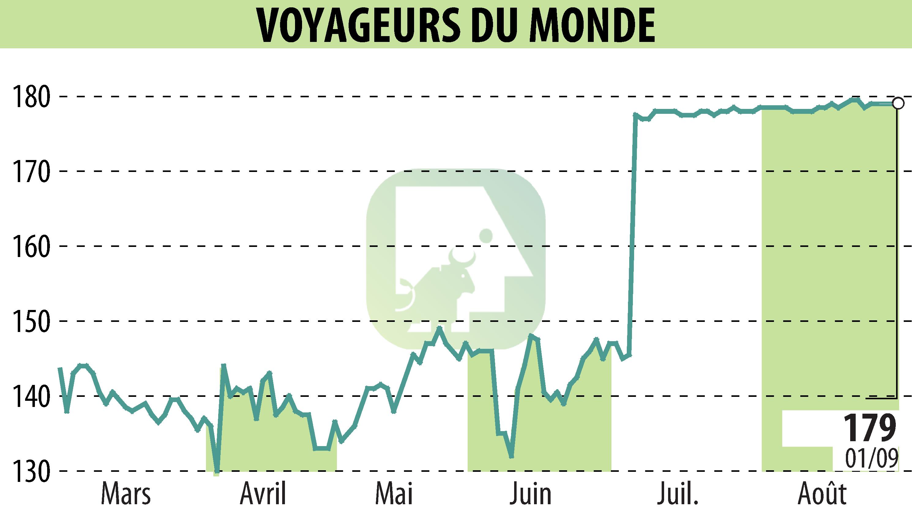 Graphique de l'évolution du cours de l'action VOYAGEURS DU MONDE (EPA:ALVDM).