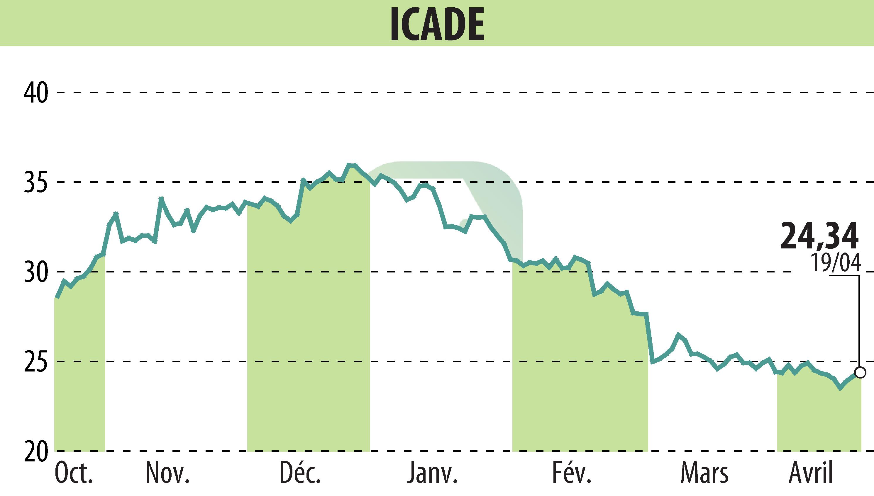 Stock price chart of ICADE (EPA:ICAD) showing fluctuations.