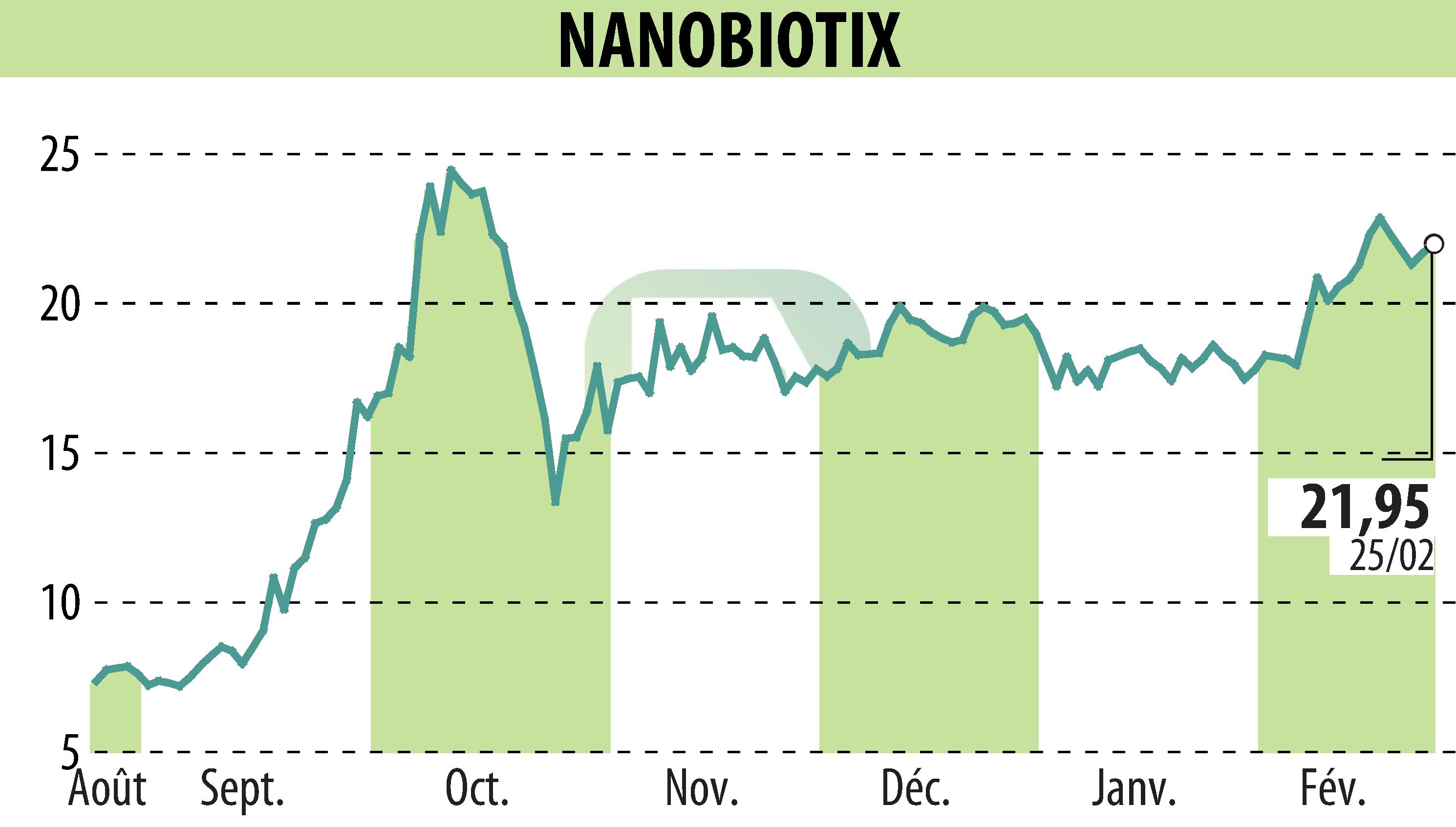 Graphique de l'évolution du cours de l'action NANOBIOTIX (EPA:NANO).