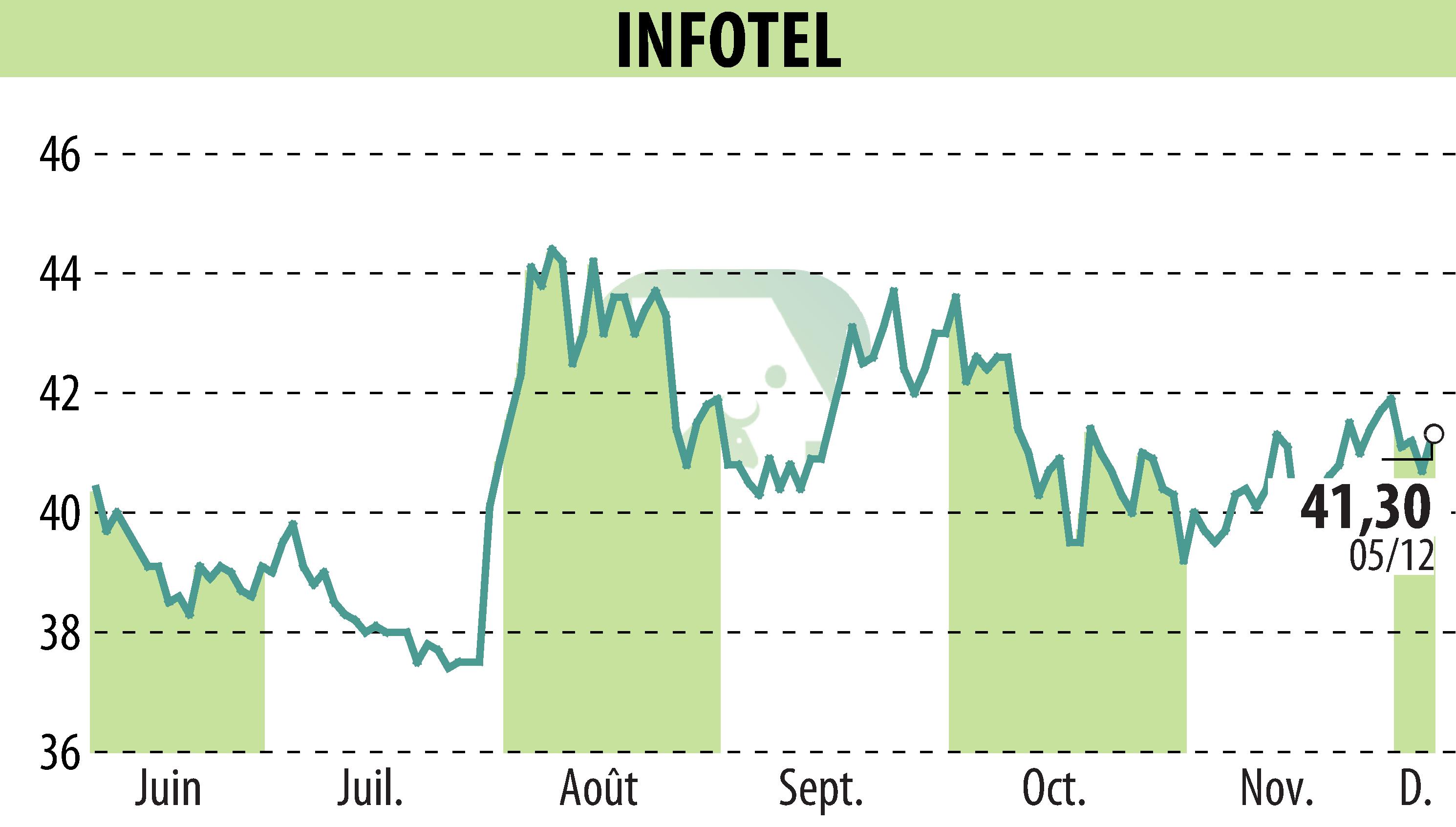 Stock price chart of INFOTEL (EPA:INF) showing fluctuations.