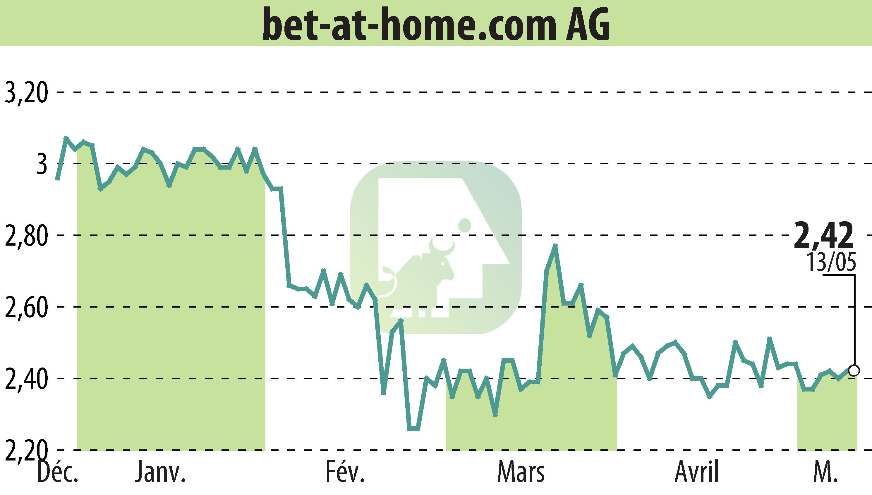 Stock price chart of Bet-at-home.com AG (EBR:ACX) showing fluctuations.