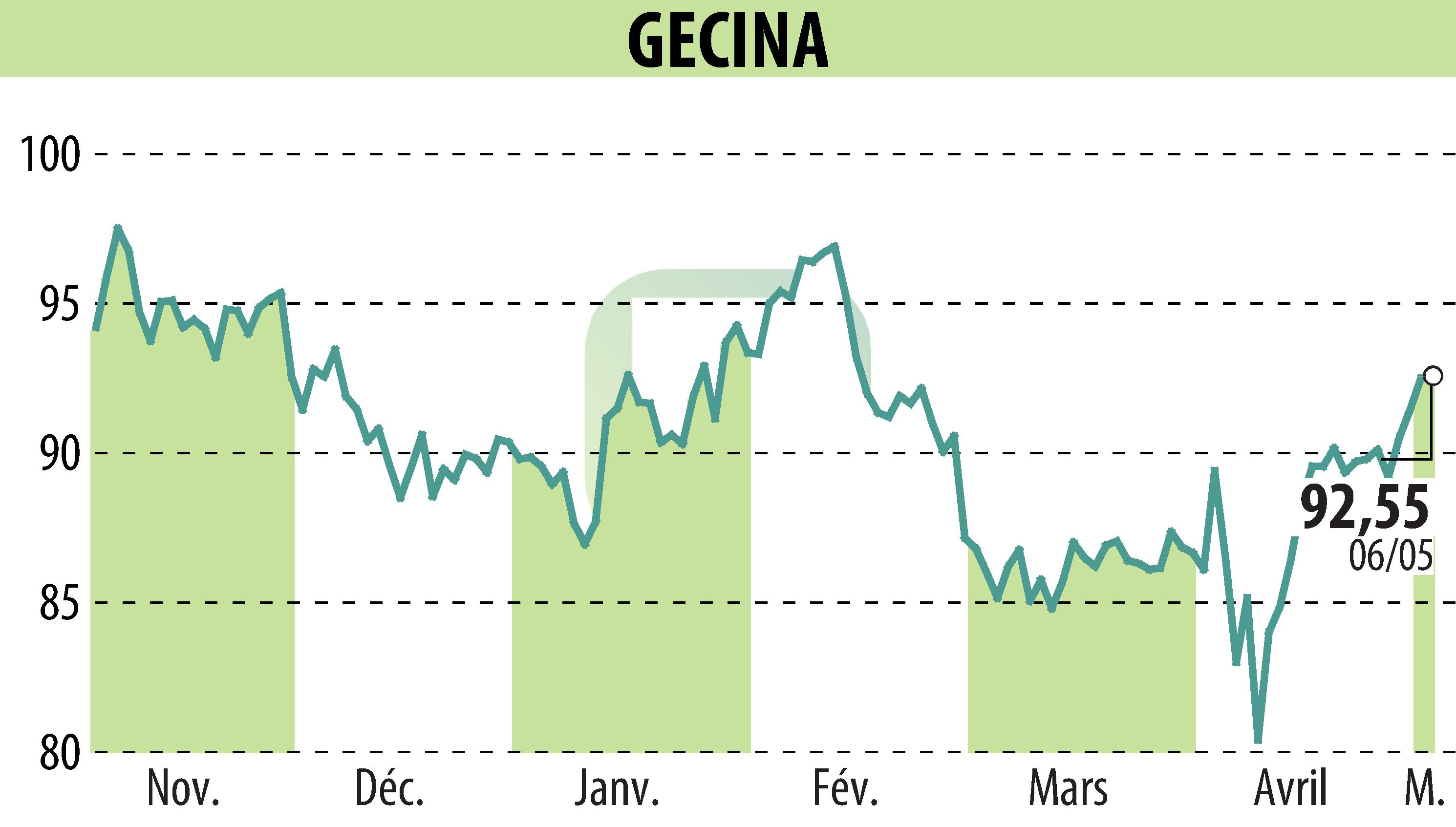 Graphique de l'évolution du cours de l'action GECINA (EPA:GFC).