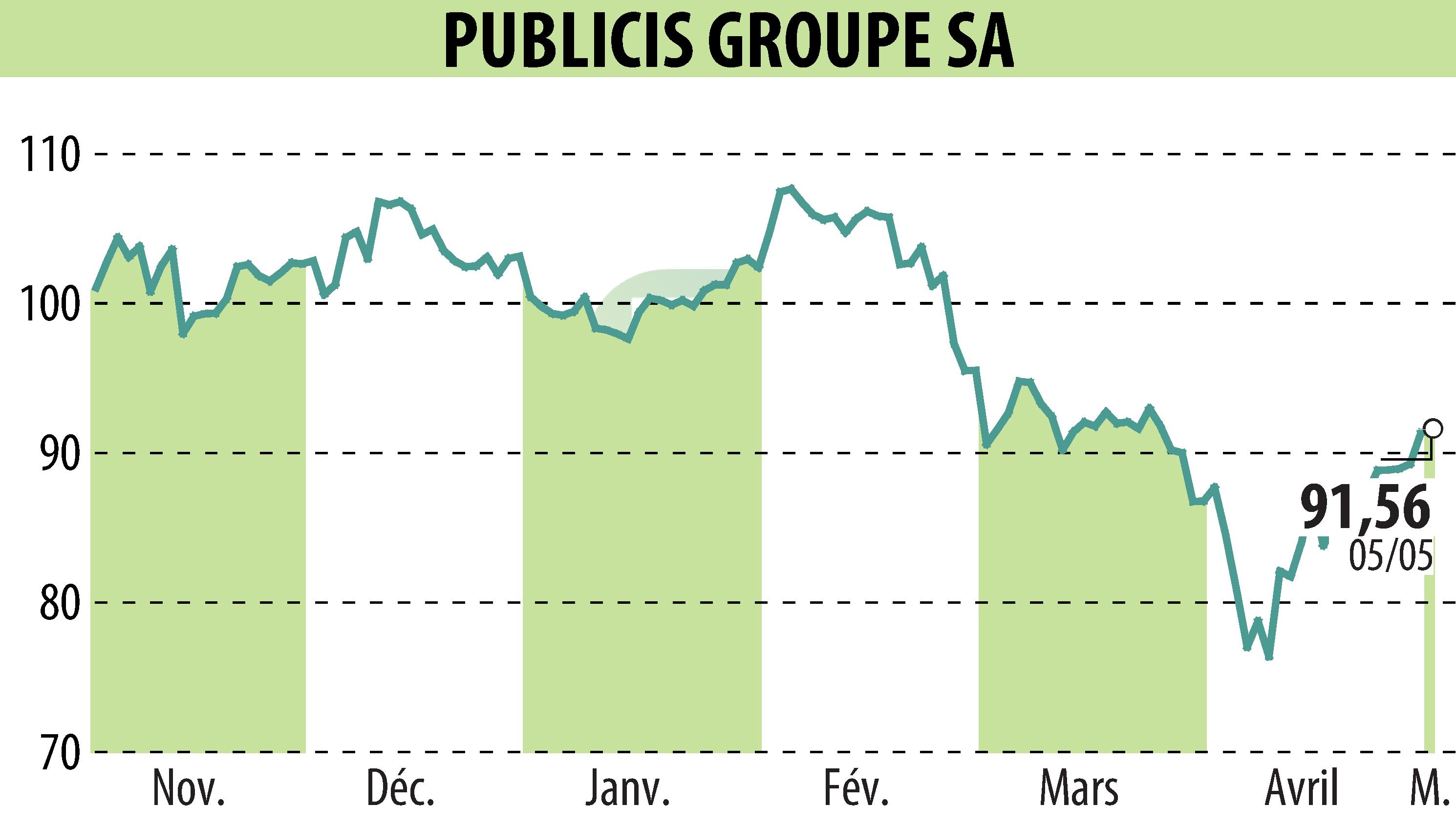 Graphique de l'évolution du cours de l'action PUBLICIS GROUPE (EPA:PUB).