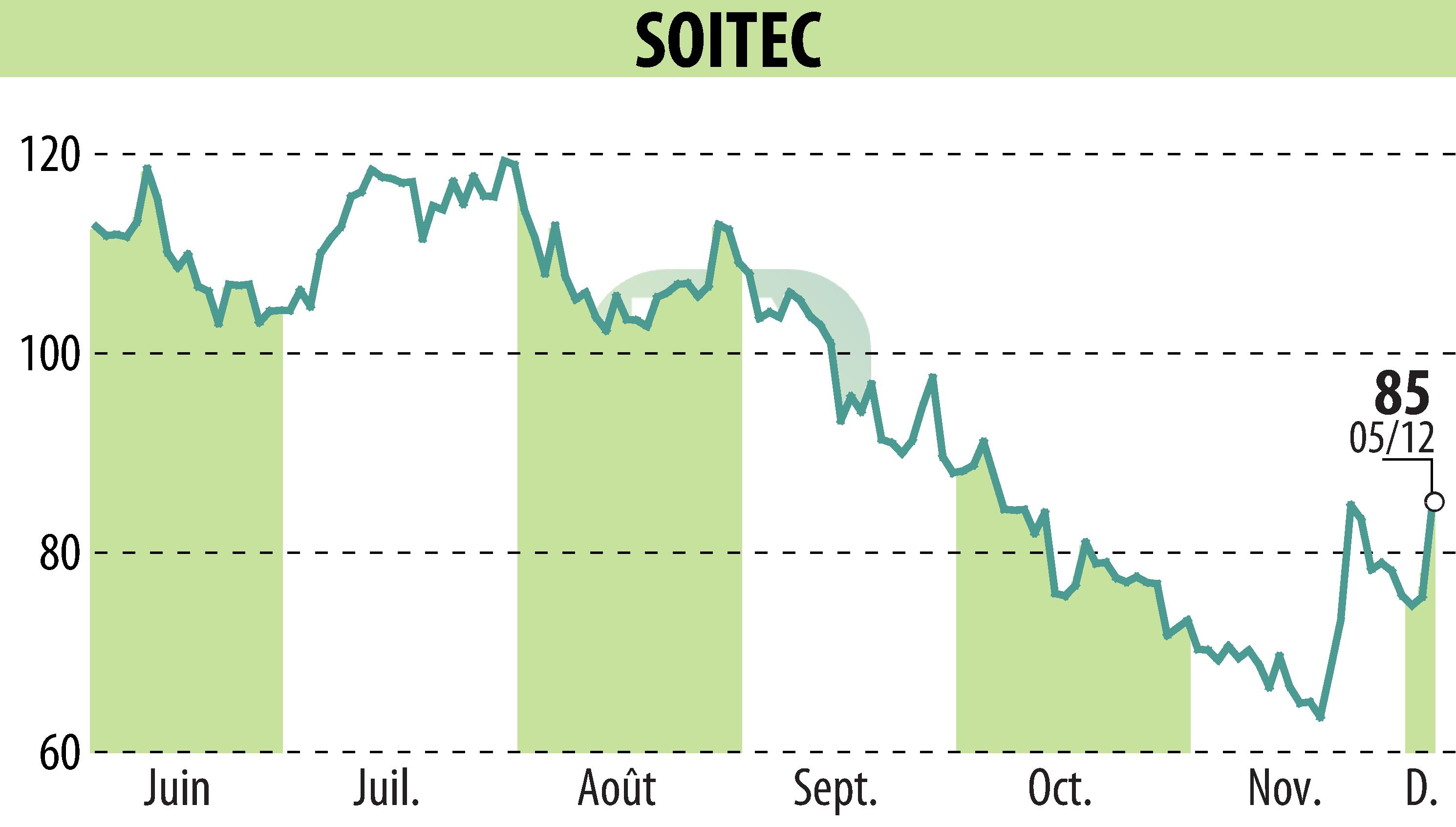 Graphique de l'évolution du cours de l'action SOITEC (EPA:SOI).