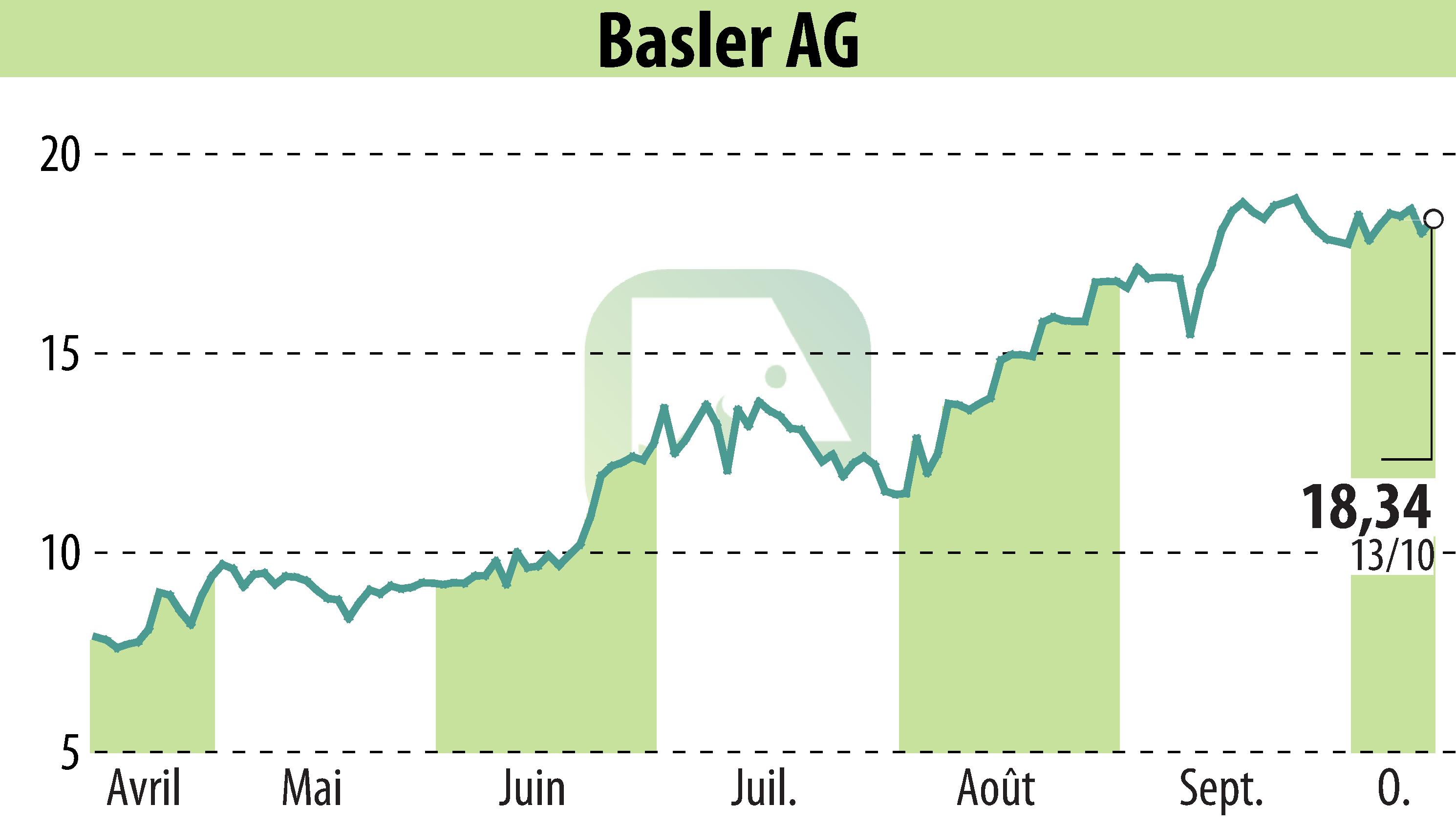 Graphique de l'évolution du cours de l'action Basler AG (EBR:BSL).