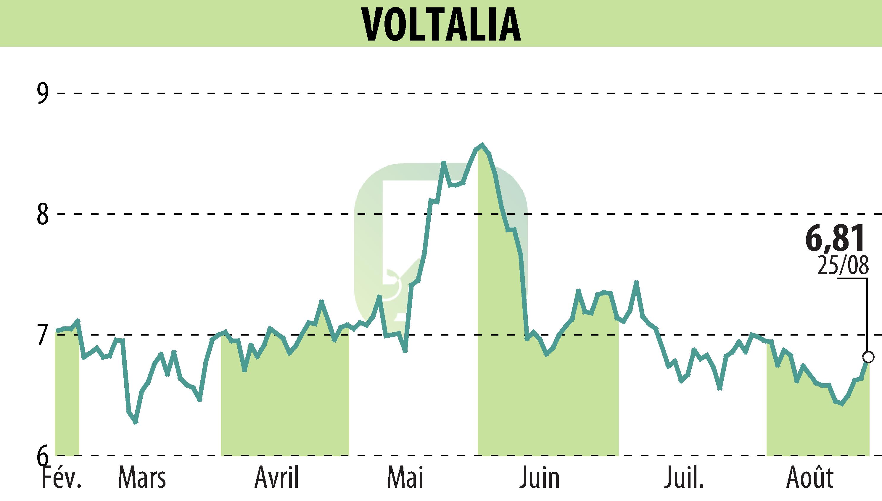 Stock price chart of VOLTALIA (EPA:VLTSA) showing fluctuations.