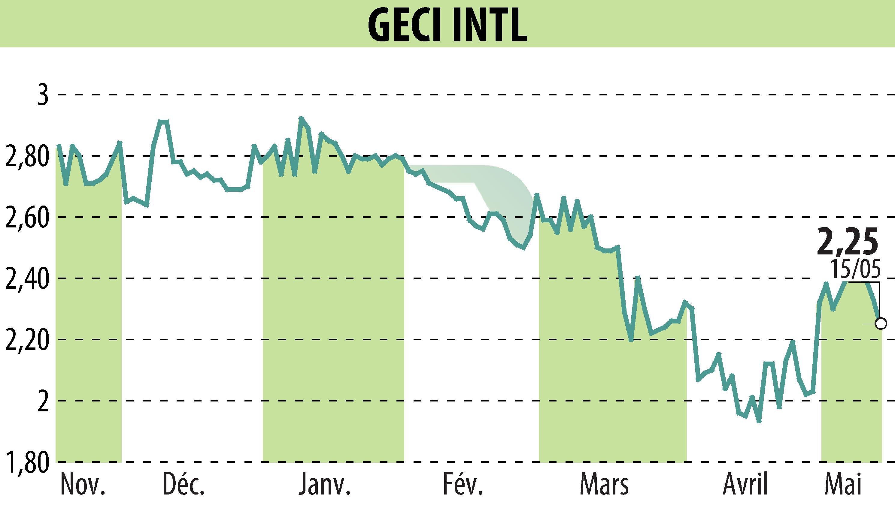 Graphique de l'évolution du cours de l'action GECI INTERNATIONAL (EPA:ALGEC).