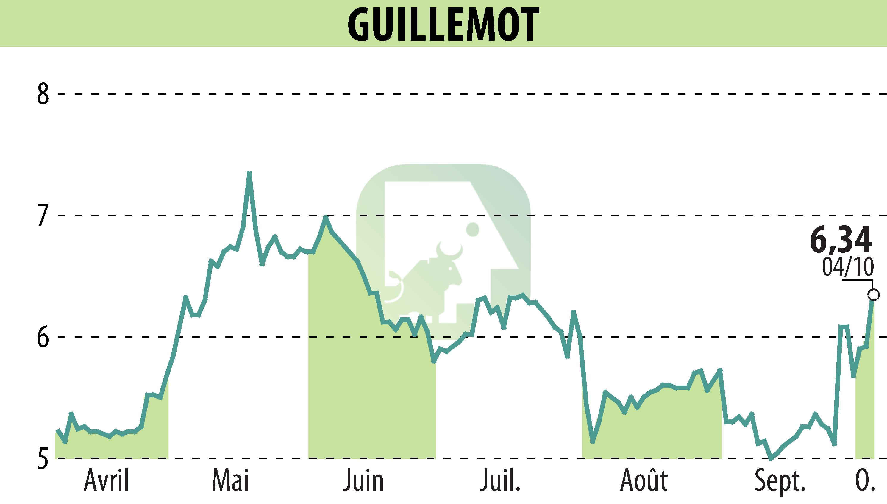 Graphique de l'évolution du cours de l'action GUILLEMOT (EPA:GUI).