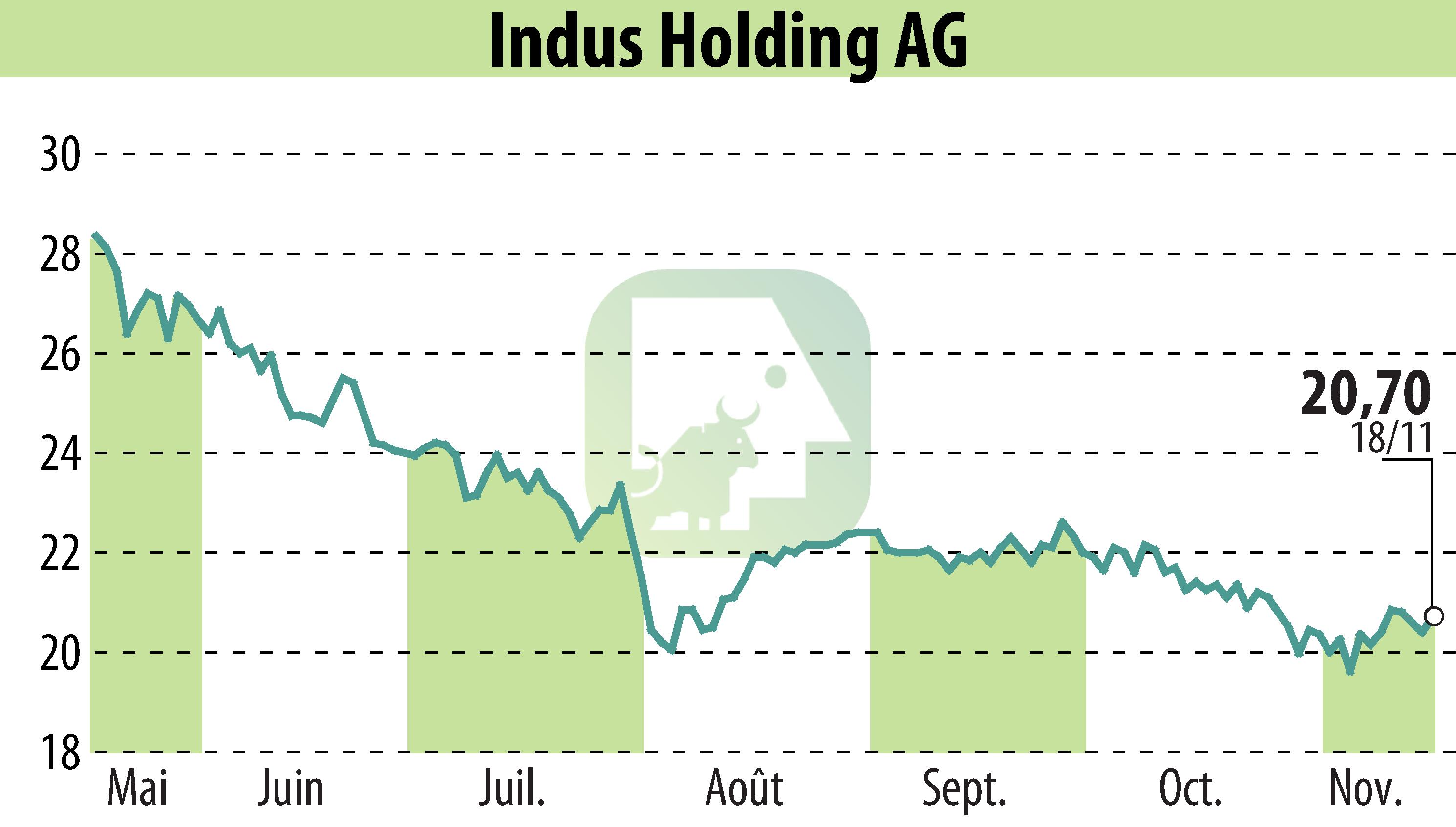 Graphique de l'évolution du cours de l'action INDUS Holding AG (EBR:INH).