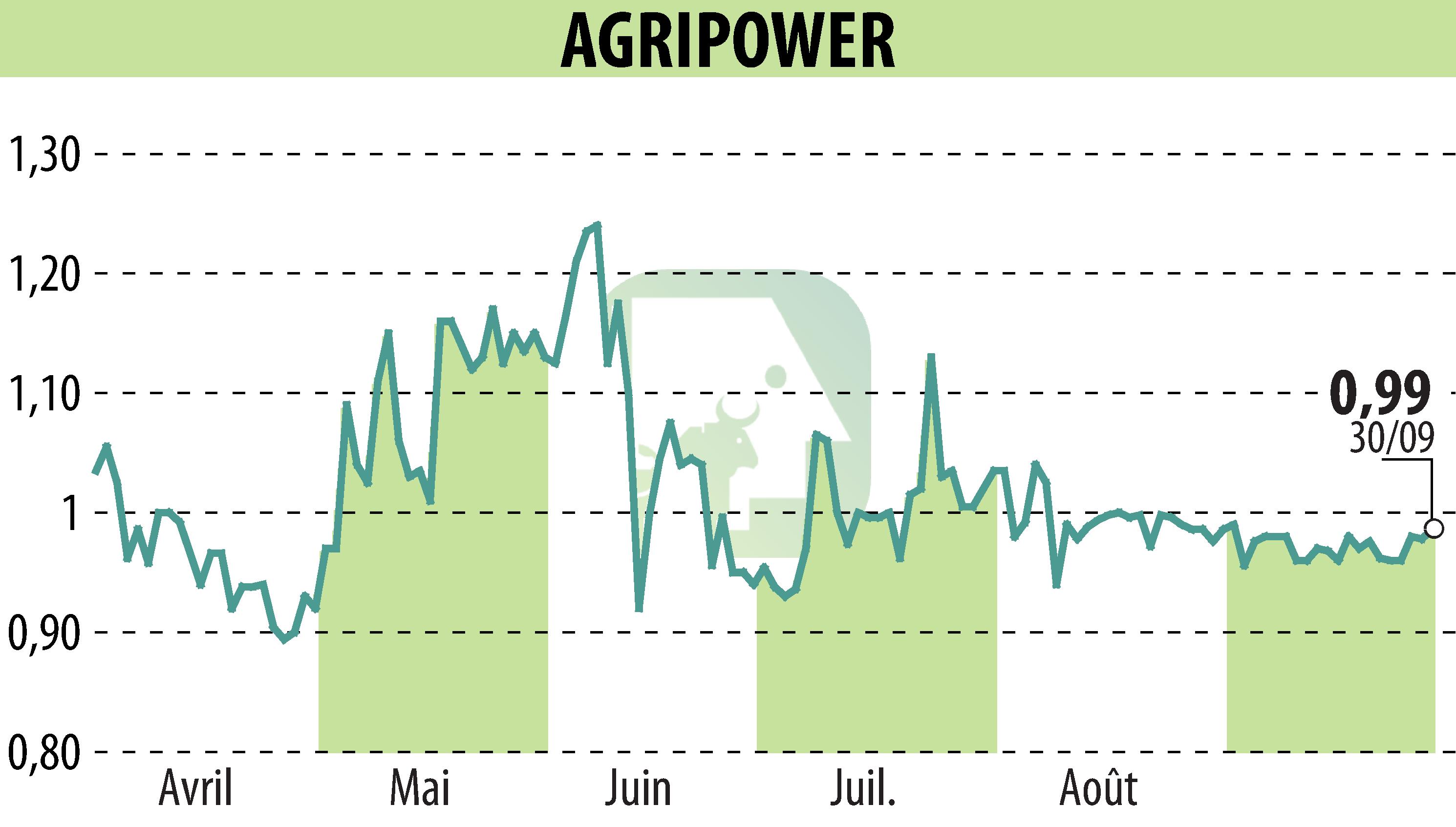 Graphique de l'évolution du cours de l'action AGRIPOWER FRANCE SA (EPA:ALAGP).