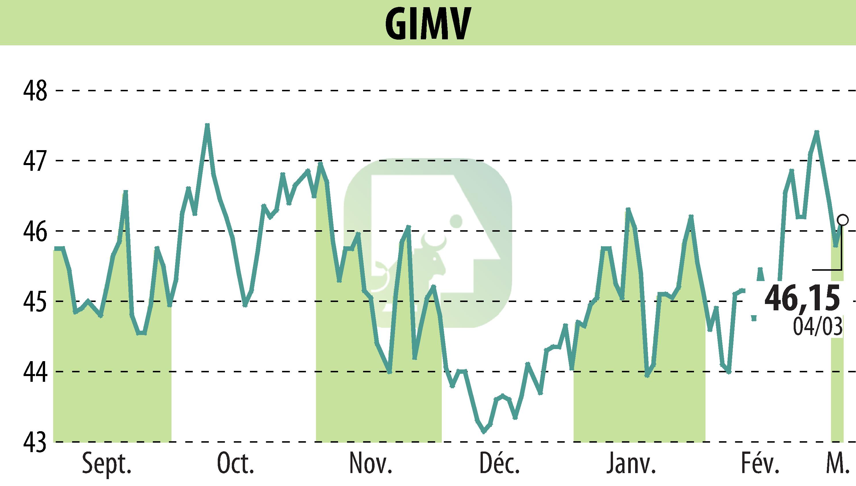 Graphique de l'évolution du cours de l'action Gimv (EBR:GIMB).