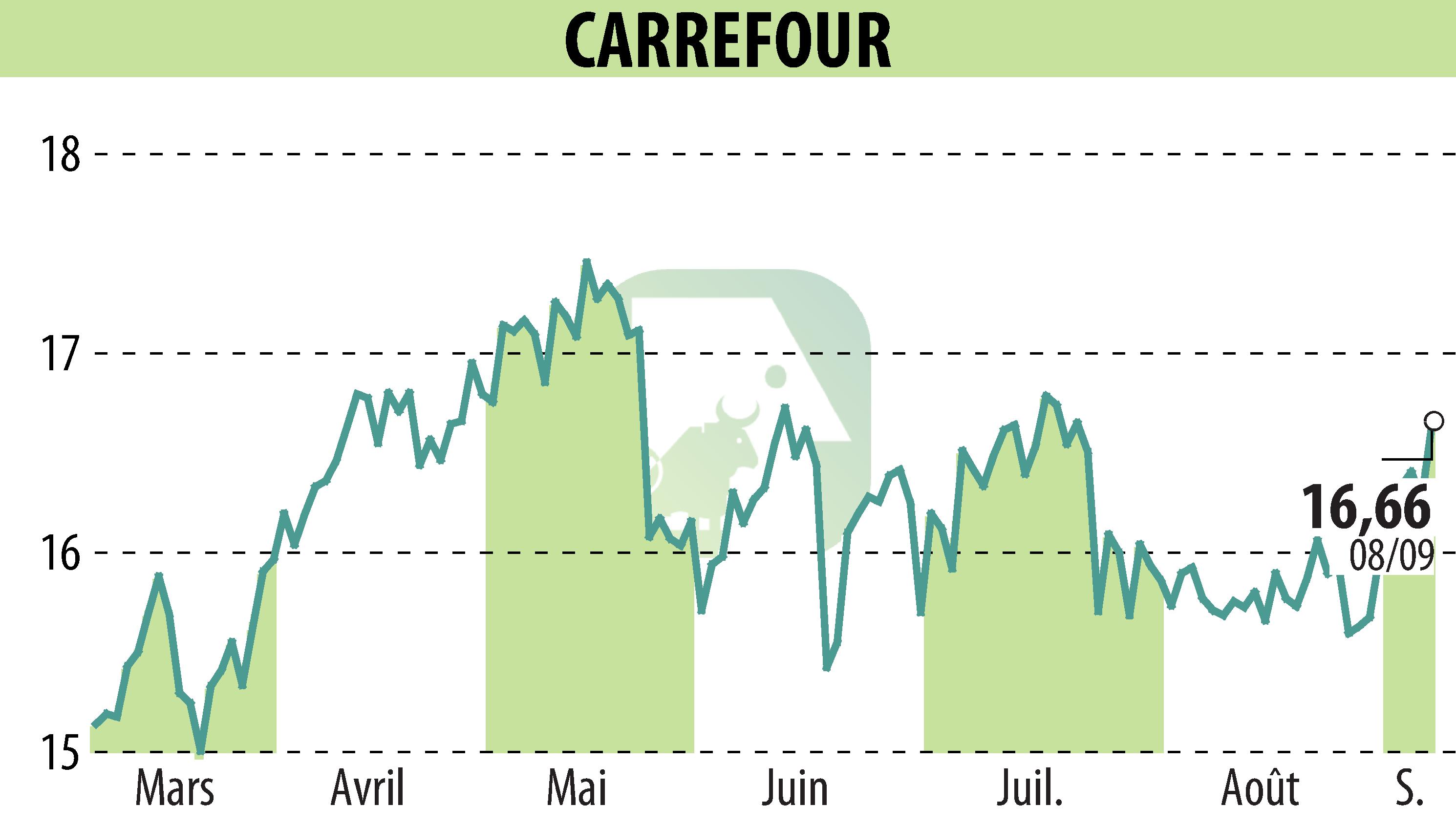 Graphique de l'évolution du cours de l'action CARREFOUR (EPA:CA).