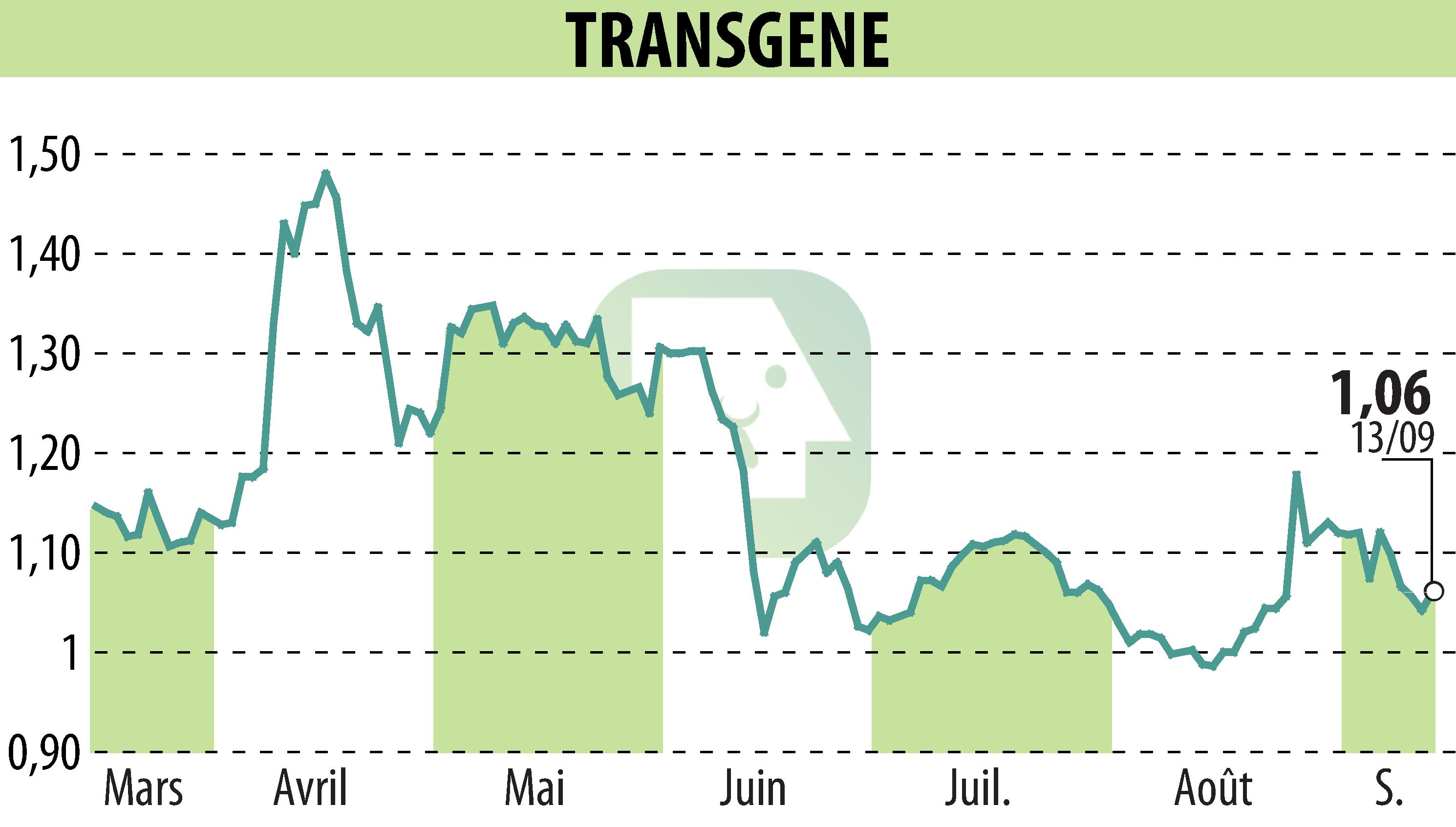 Graphique de l'évolution du cours de l'action TRANSGENE (EPA:TNG).