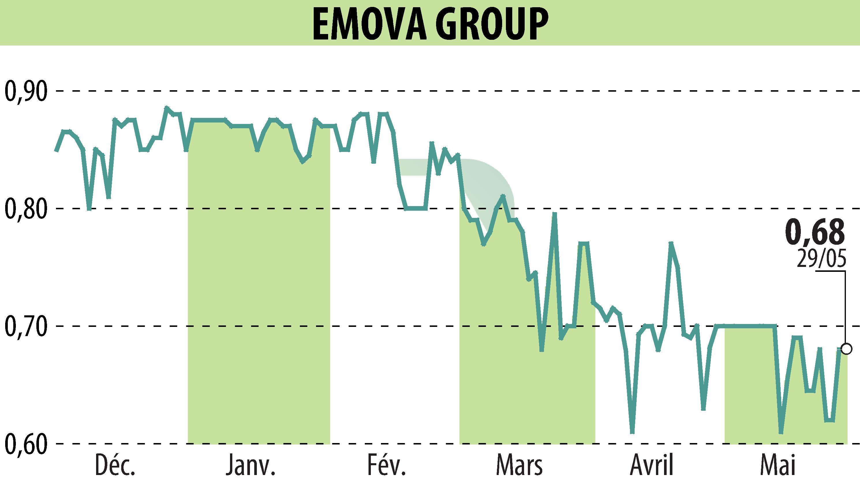 Stock price chart of EMOVA GROUP (EPA:ALEMV) showing fluctuations.