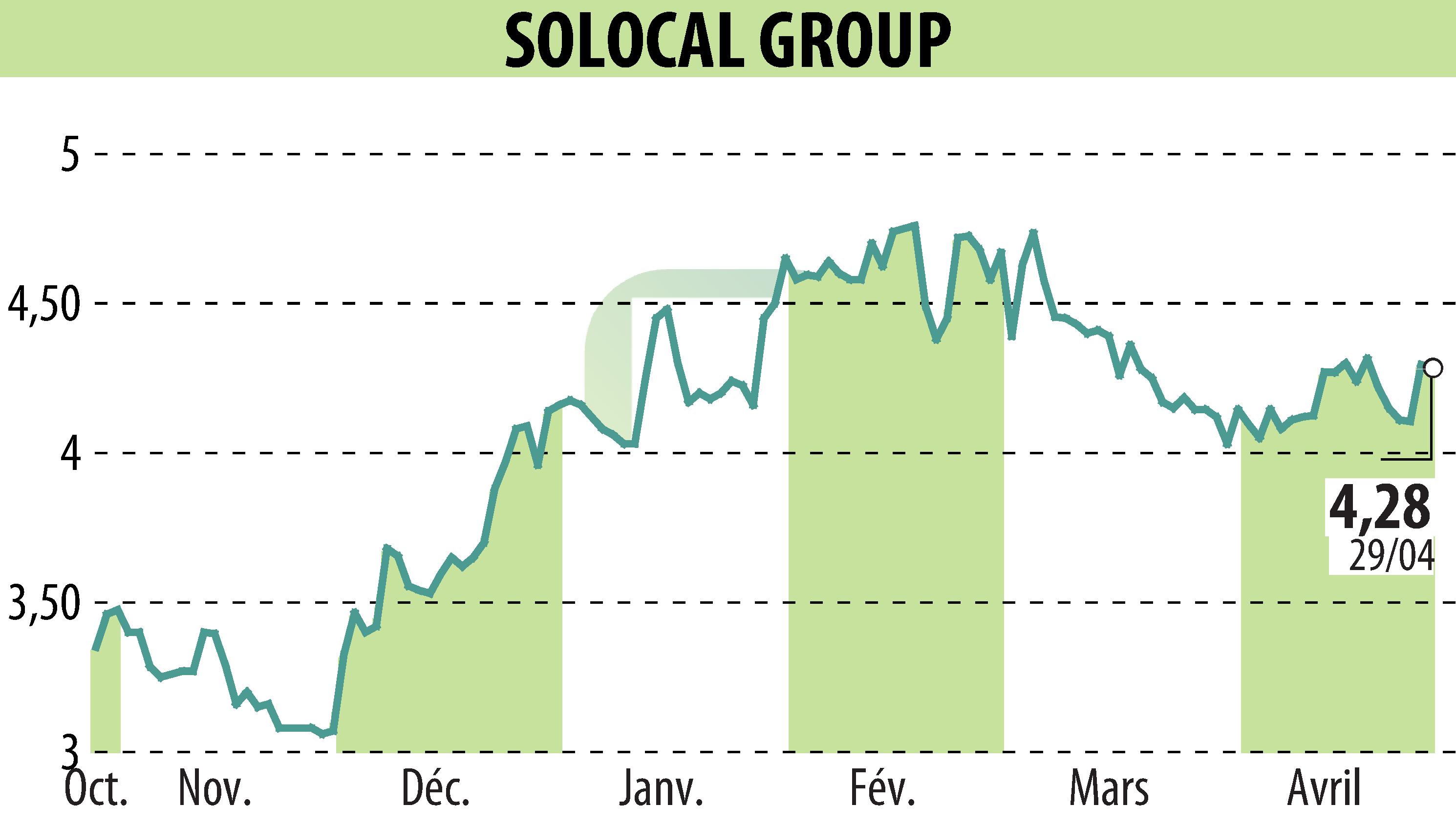 Graphique de l'évolution du cours de l'action SOLOCAL (EPA:LOCAL).